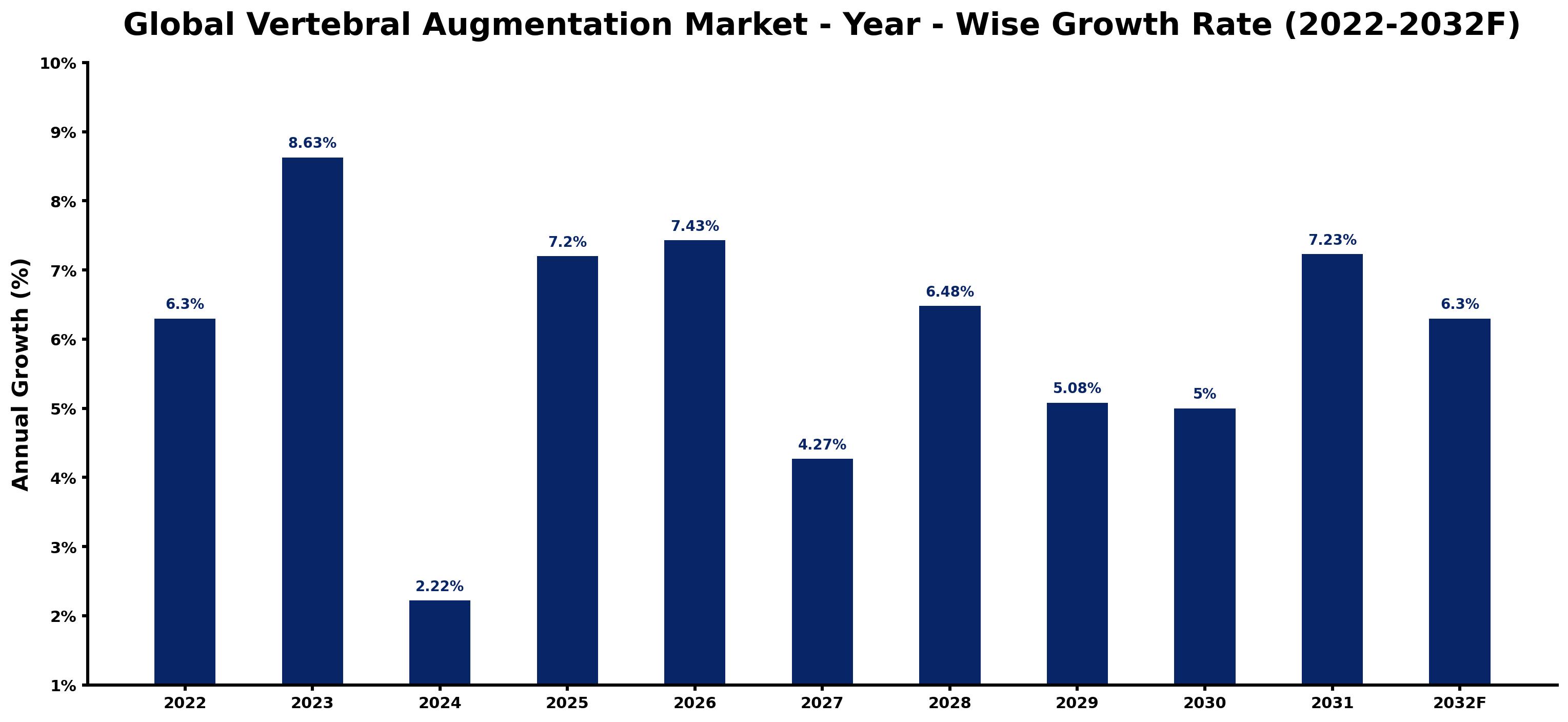 Global Vertebral Augmentation Market Year-wise Growth Rate and Key Drivers