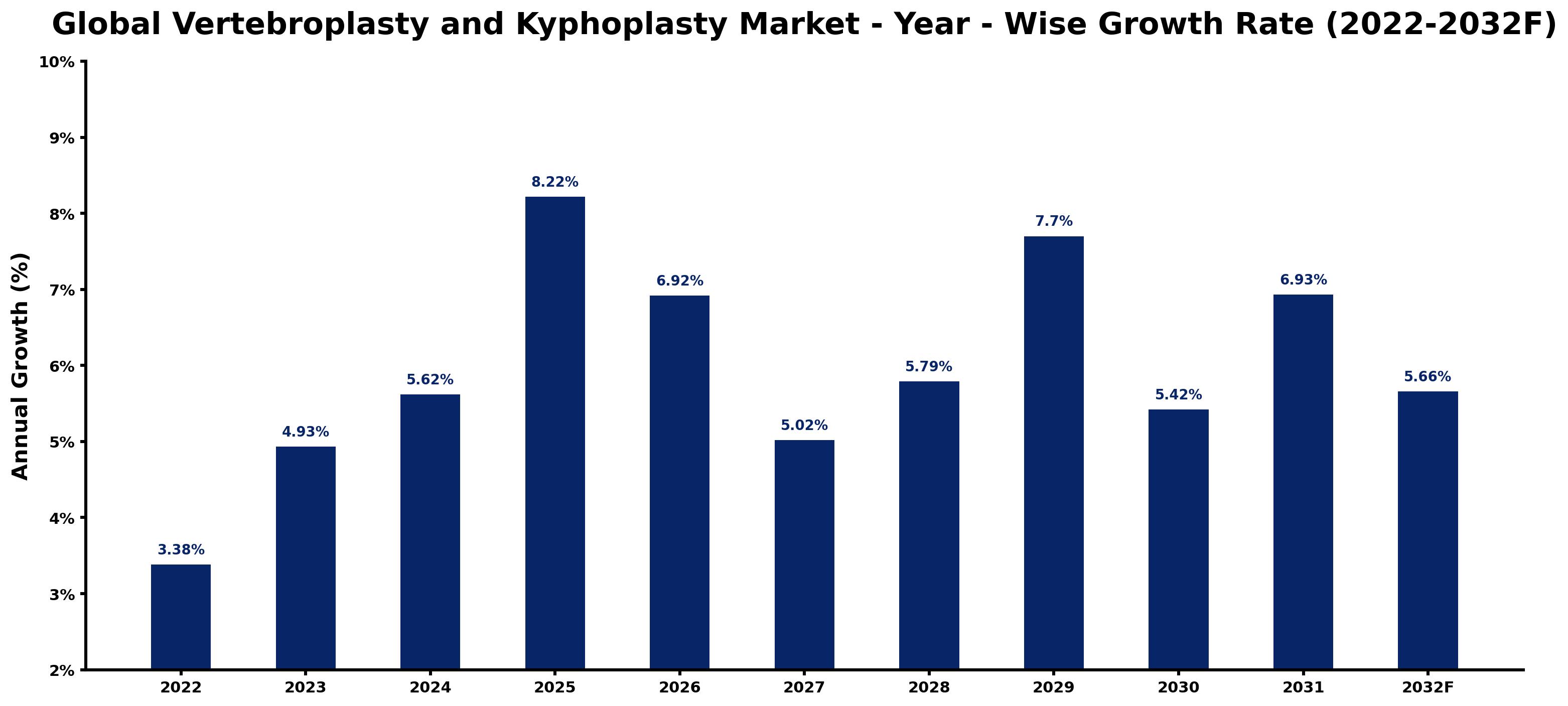 Global Vertebroplasty and Kyphoplasty Market Year-wise Growth Rate and Key Drivers