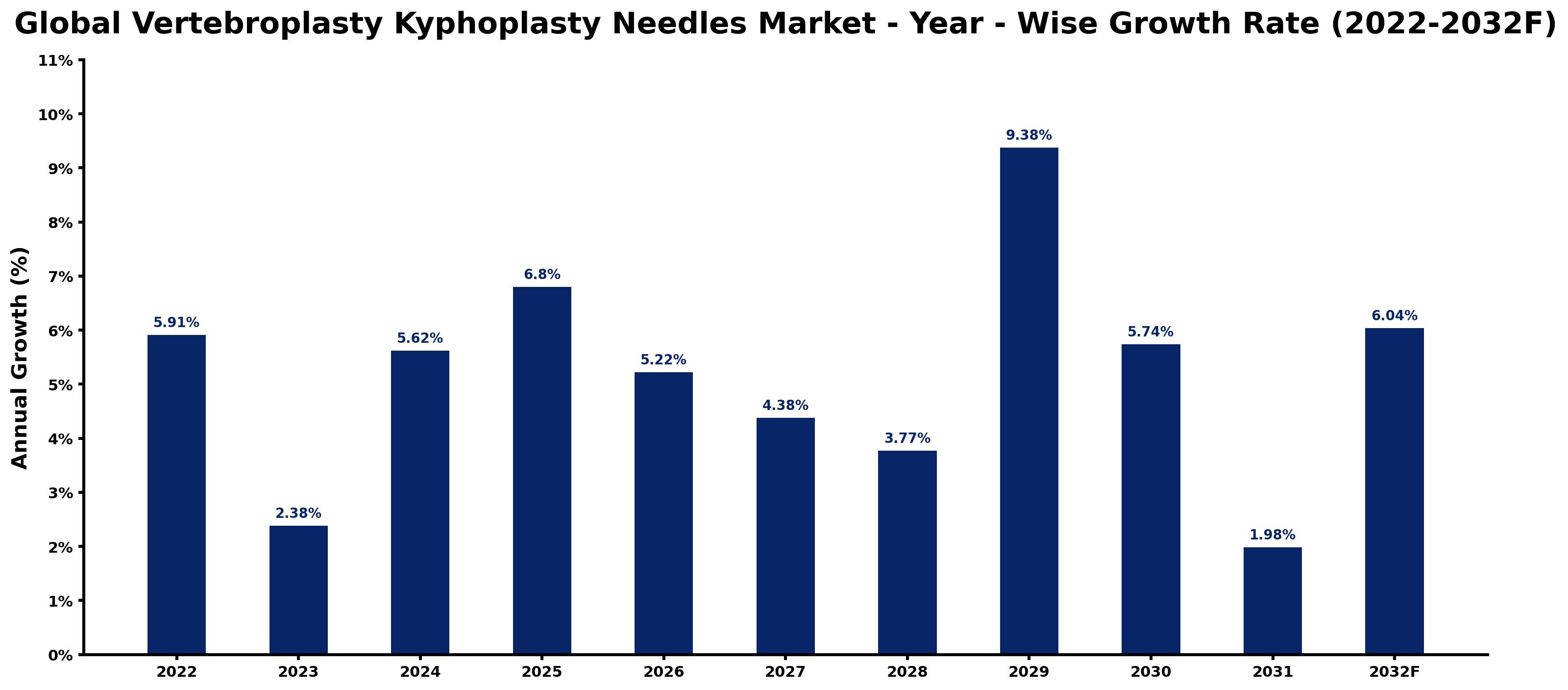 Global Vertebroplasty Kyphoplasty Needles Market Year-wise Growth Rate and Key Drivers