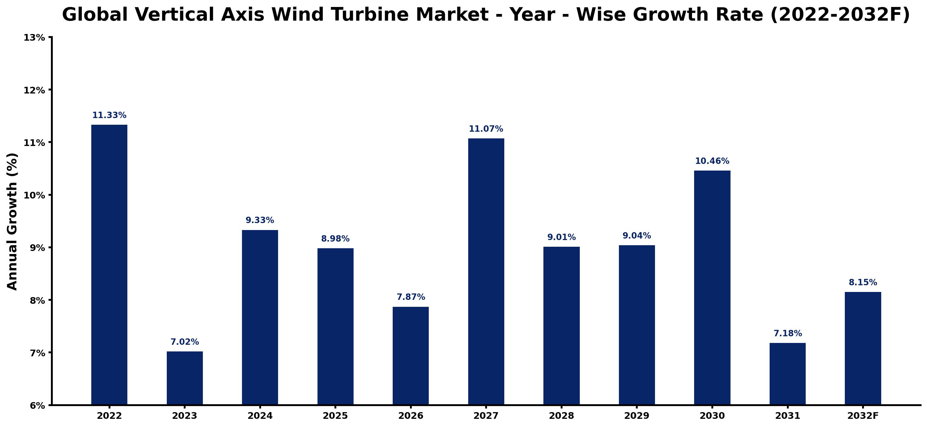Global Vertical Axis Wind Turbine Market Year-wise Growth Rate and Key Drivers