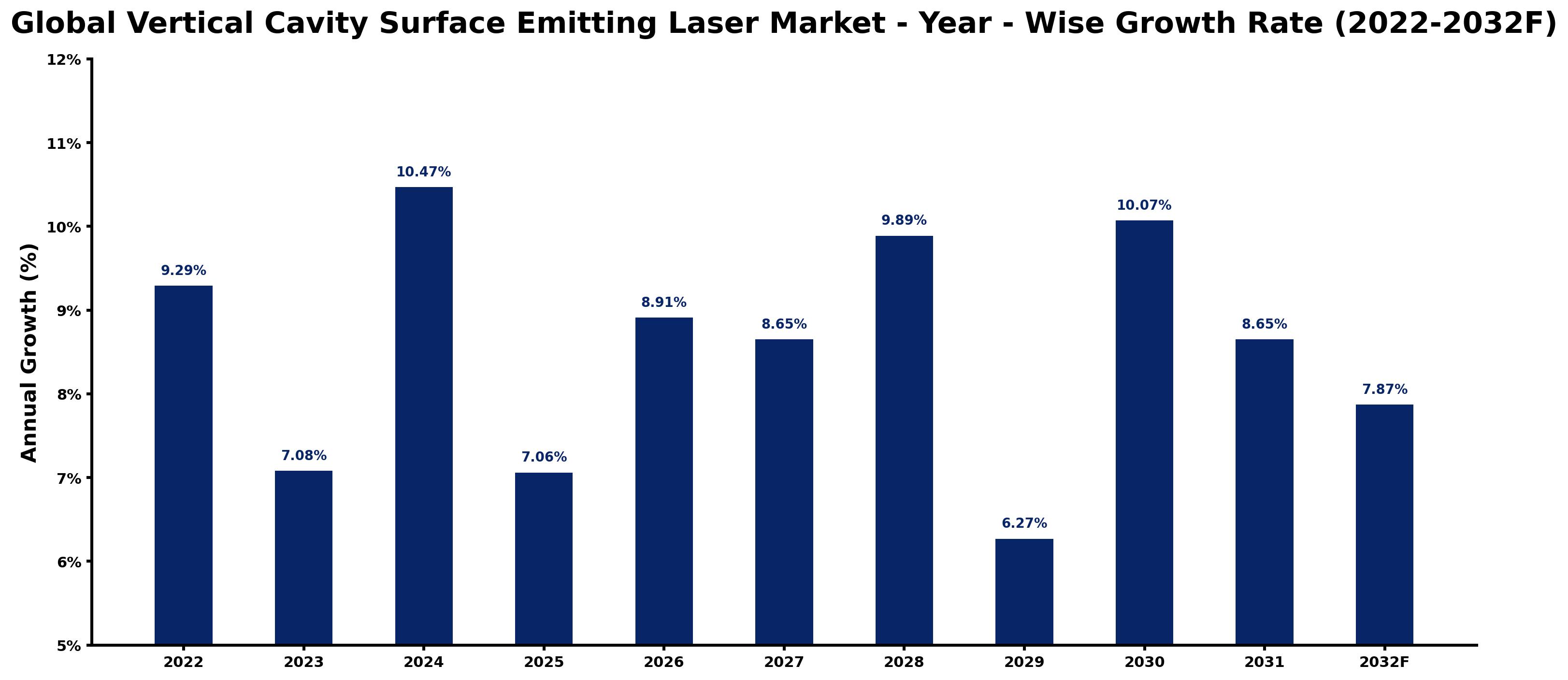 Global Vertical Cavity Surface Emitting Laser Market Year-wise Growth Rate and Key Drivers