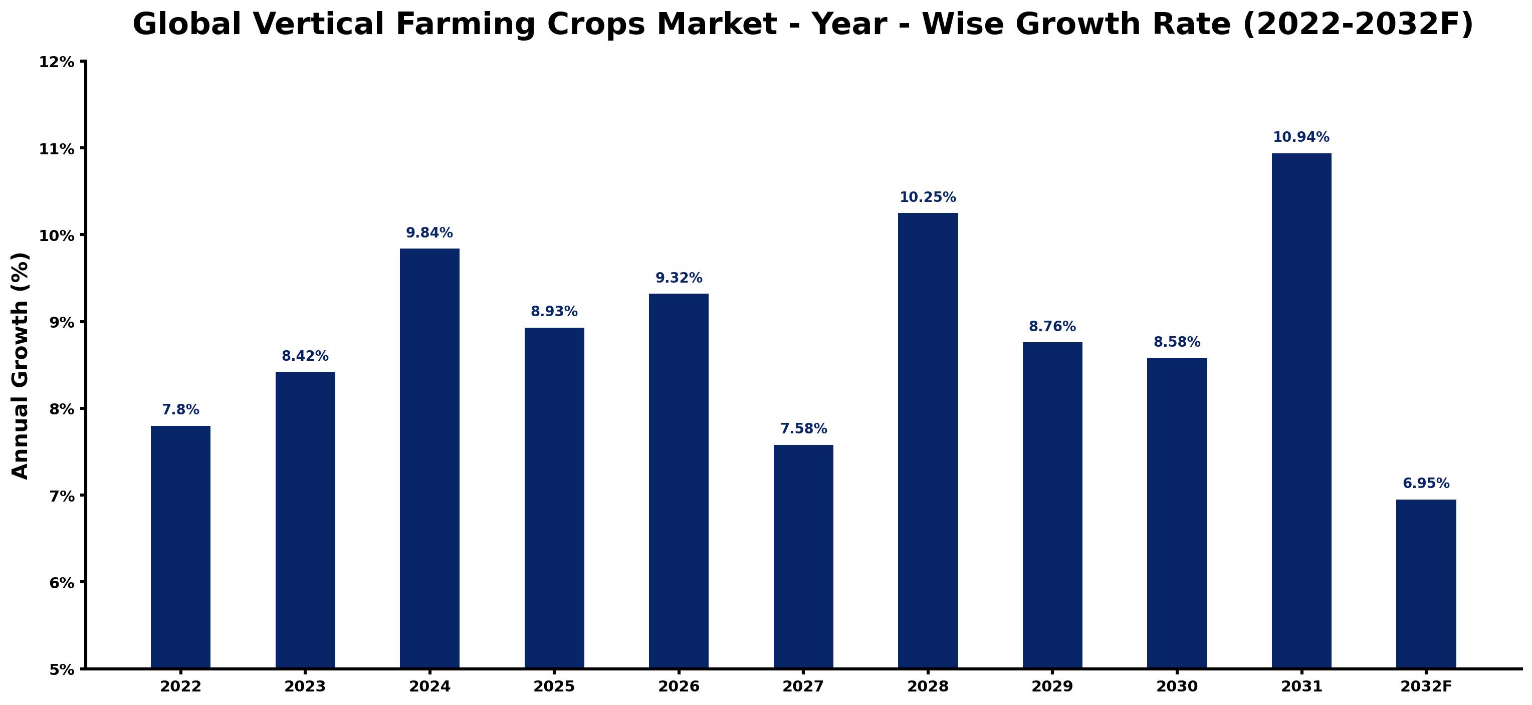 Global Vertical Farming Crops Market Year-wise Growth Rate and Key Drivers