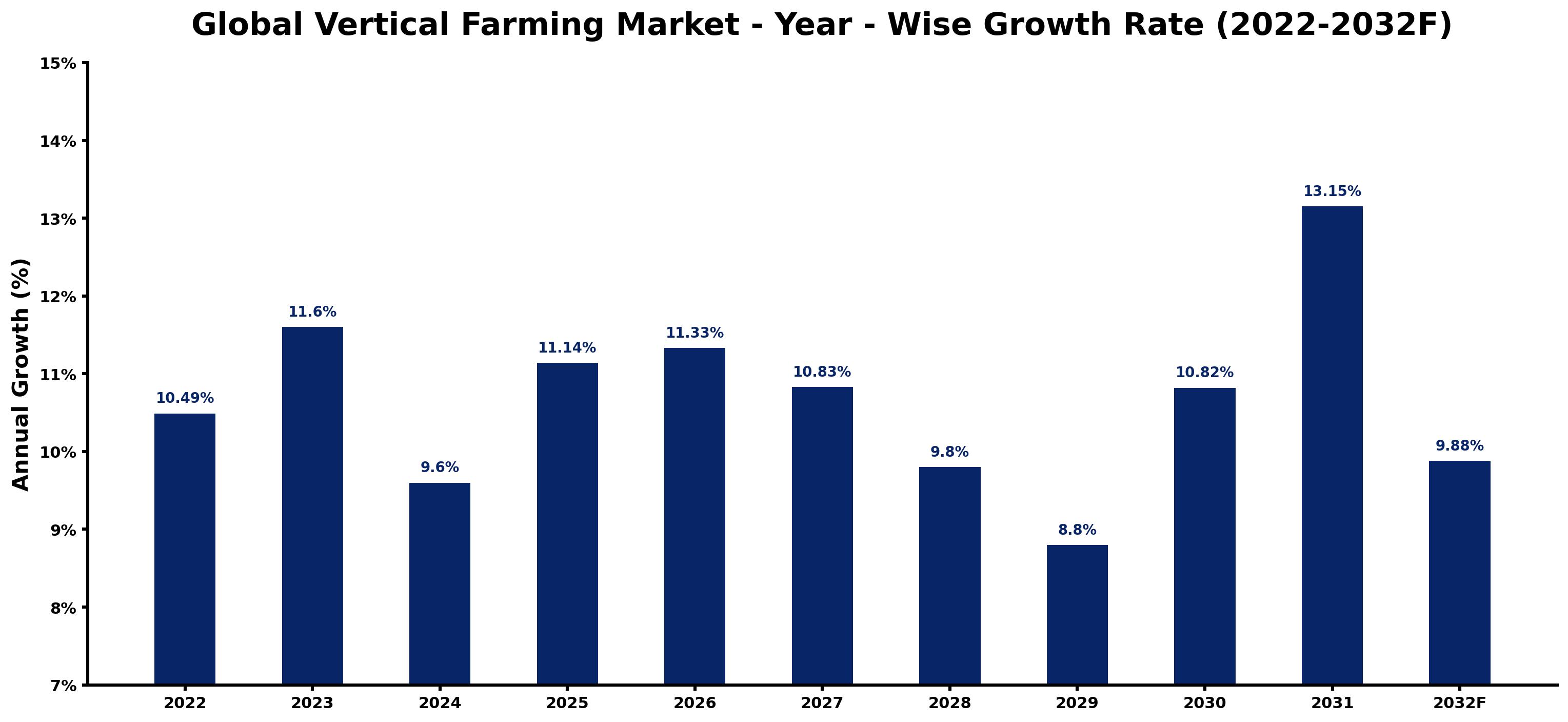 Global Vertical Farming Market Year-wise Growth Rate and Key Drivers