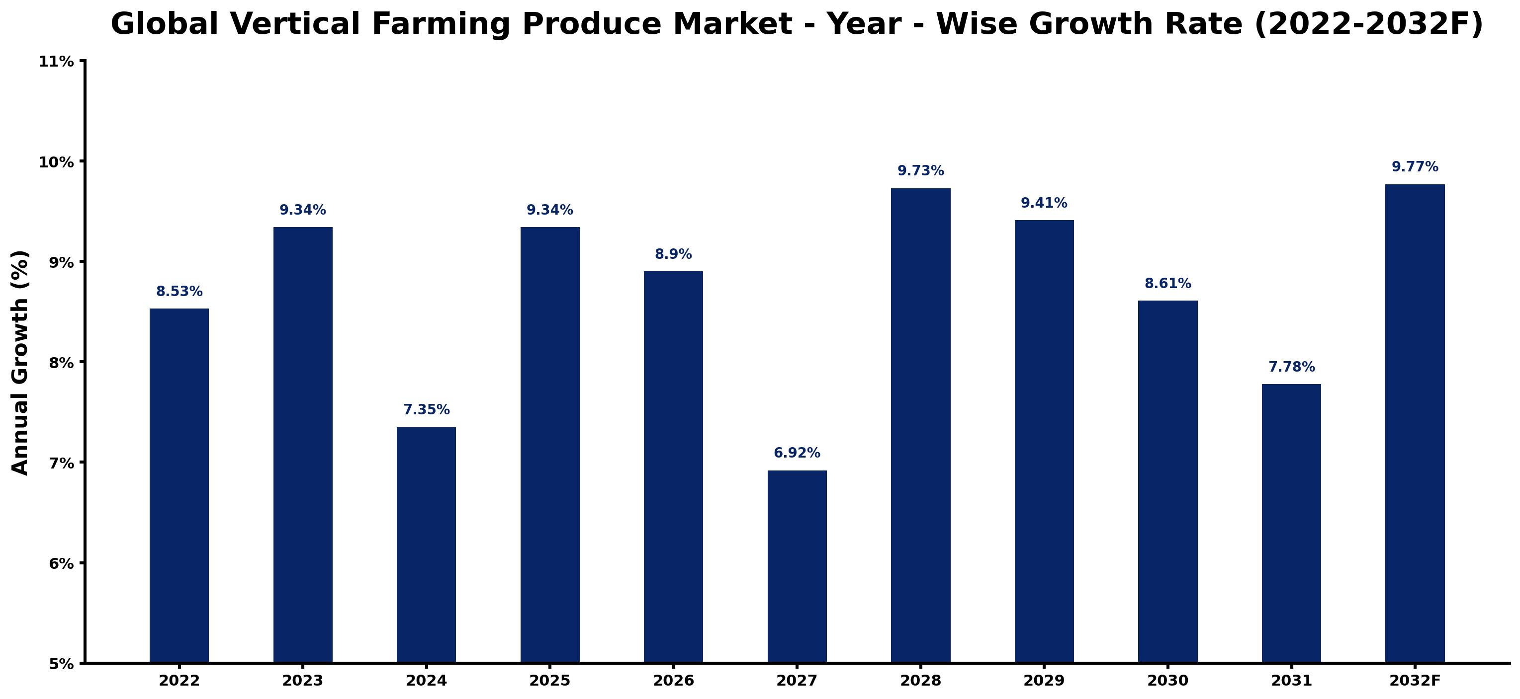 Global Vertical Farming Produce Market Year-wise Growth Rate and Key Drivers