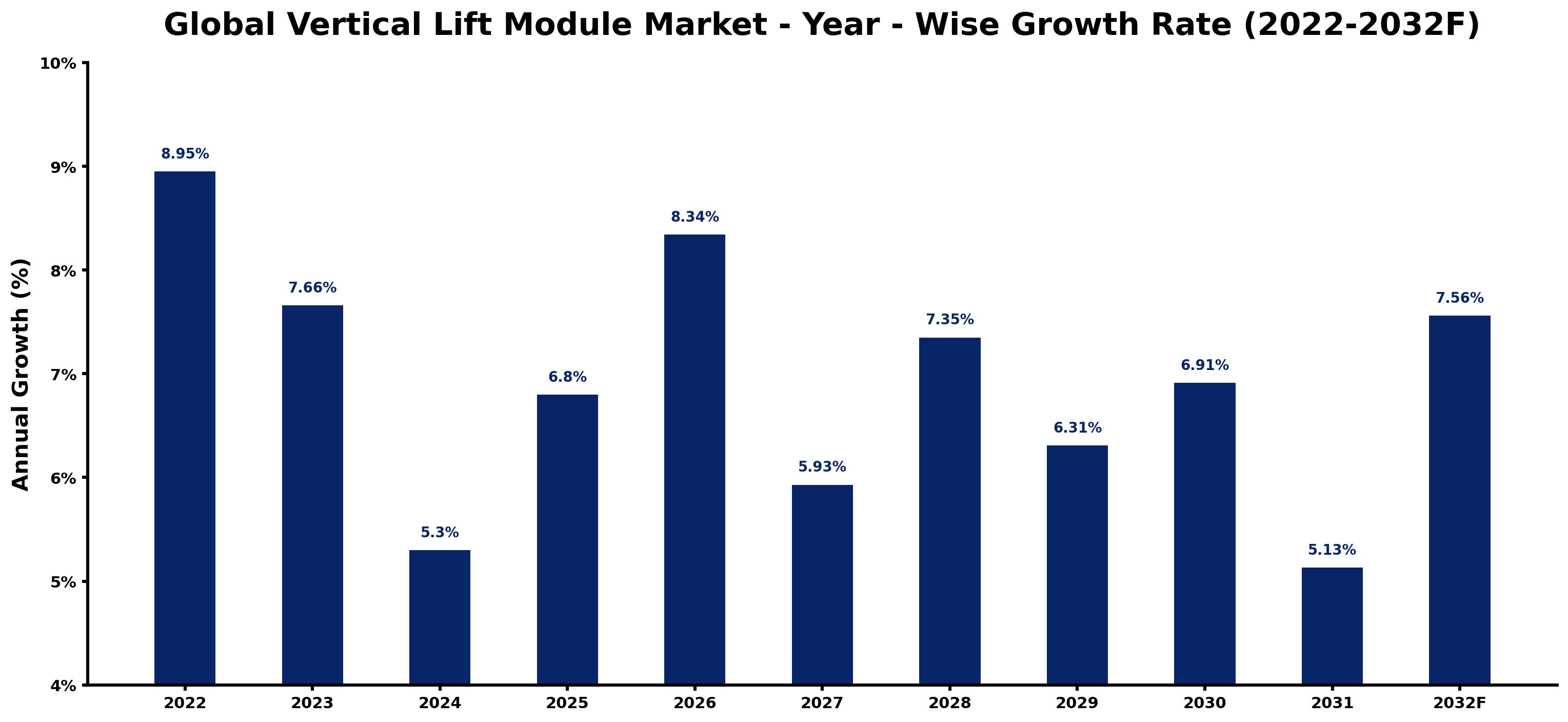 Global Vertical Lift Module Market Year-wise Growth Rate and Key Drivers