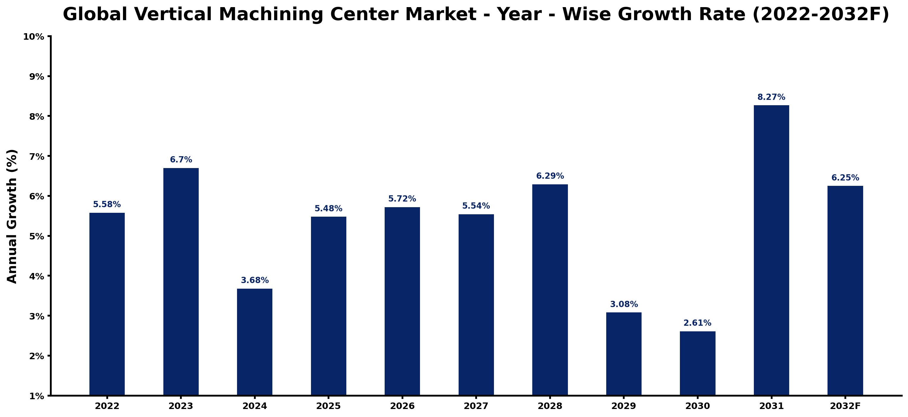 Global Vertical Machining Center Market Year-wise Growth Rate and Key Drivers