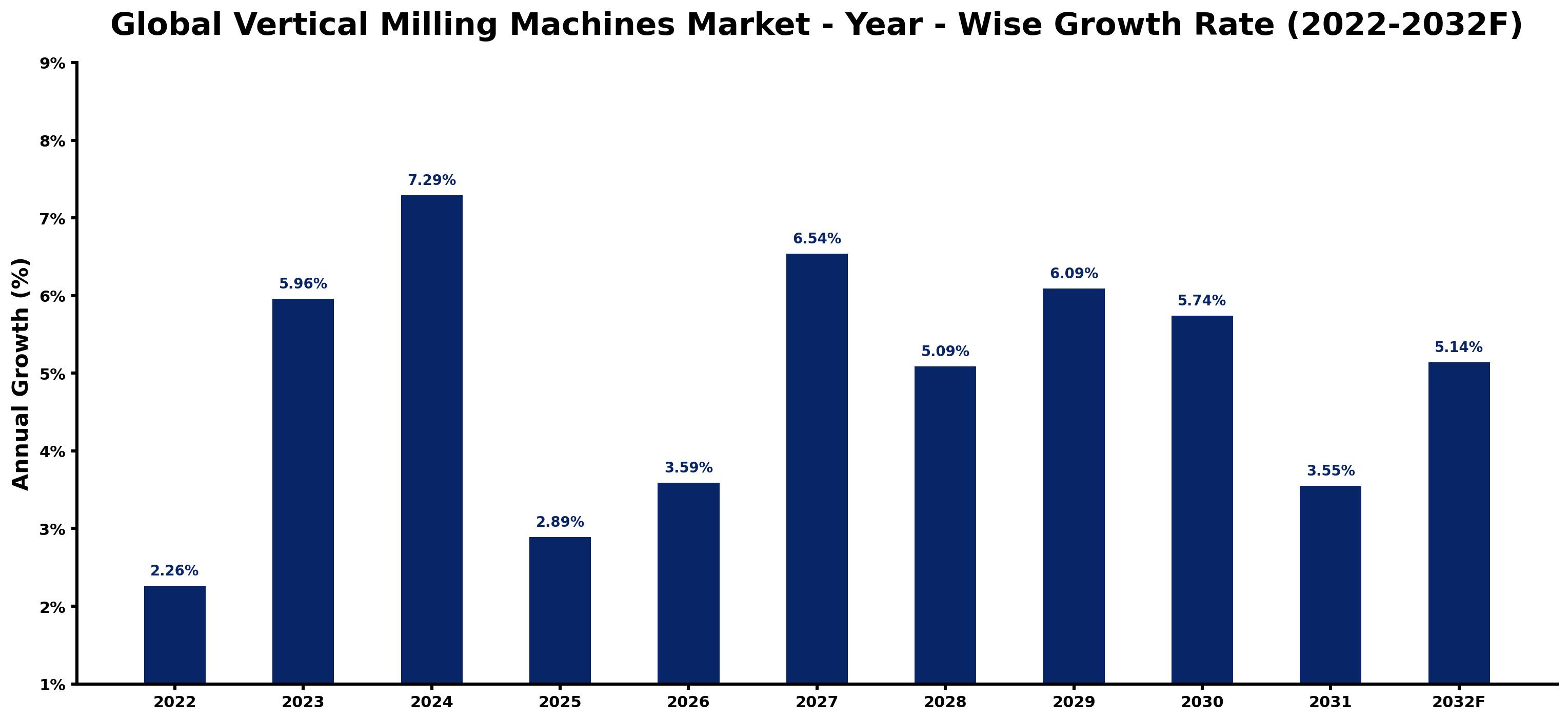 Global Vertical Milling Machines Market Year-wise Growth Rate and Key Drivers