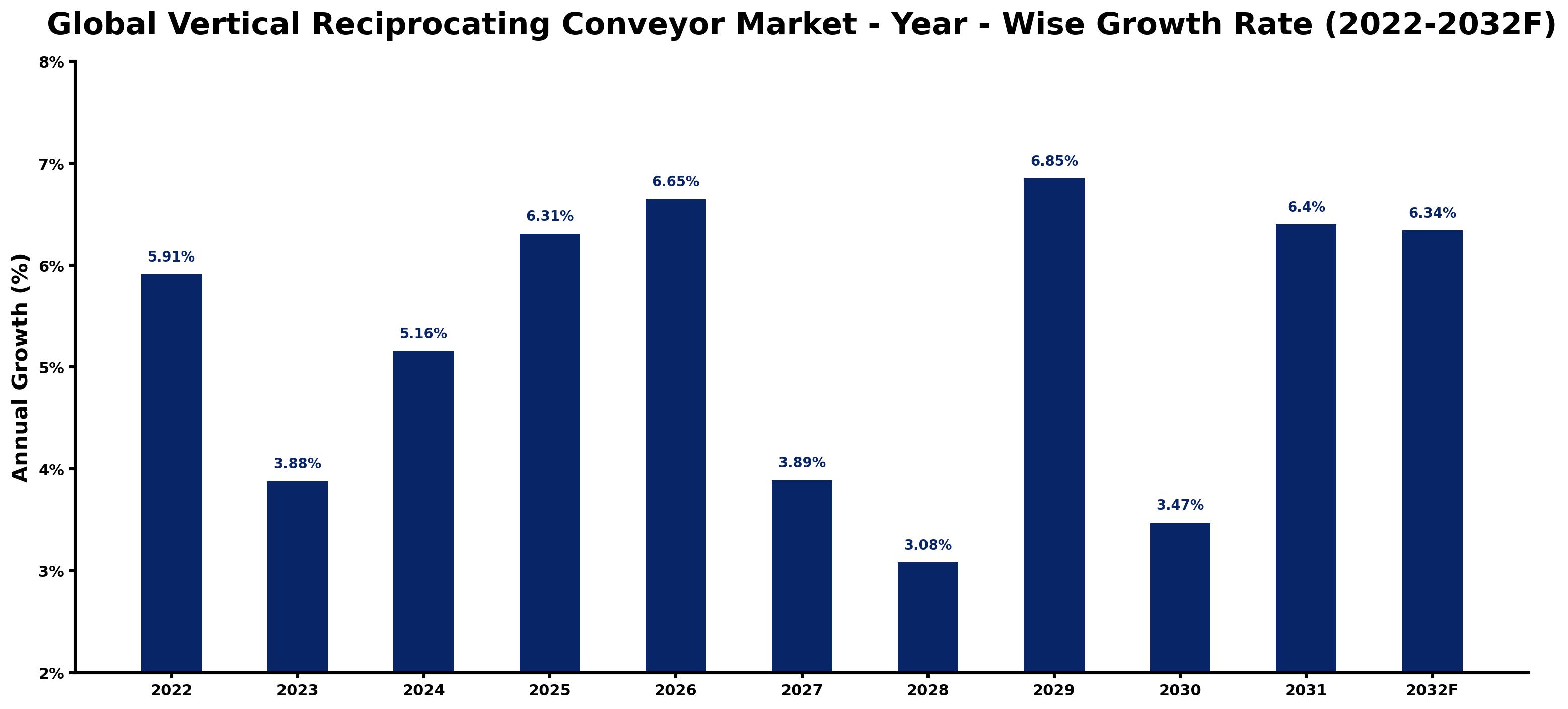 Global Vertical Reciprocating Conveyor Market Year-wise Growth Rate and Key Drivers
