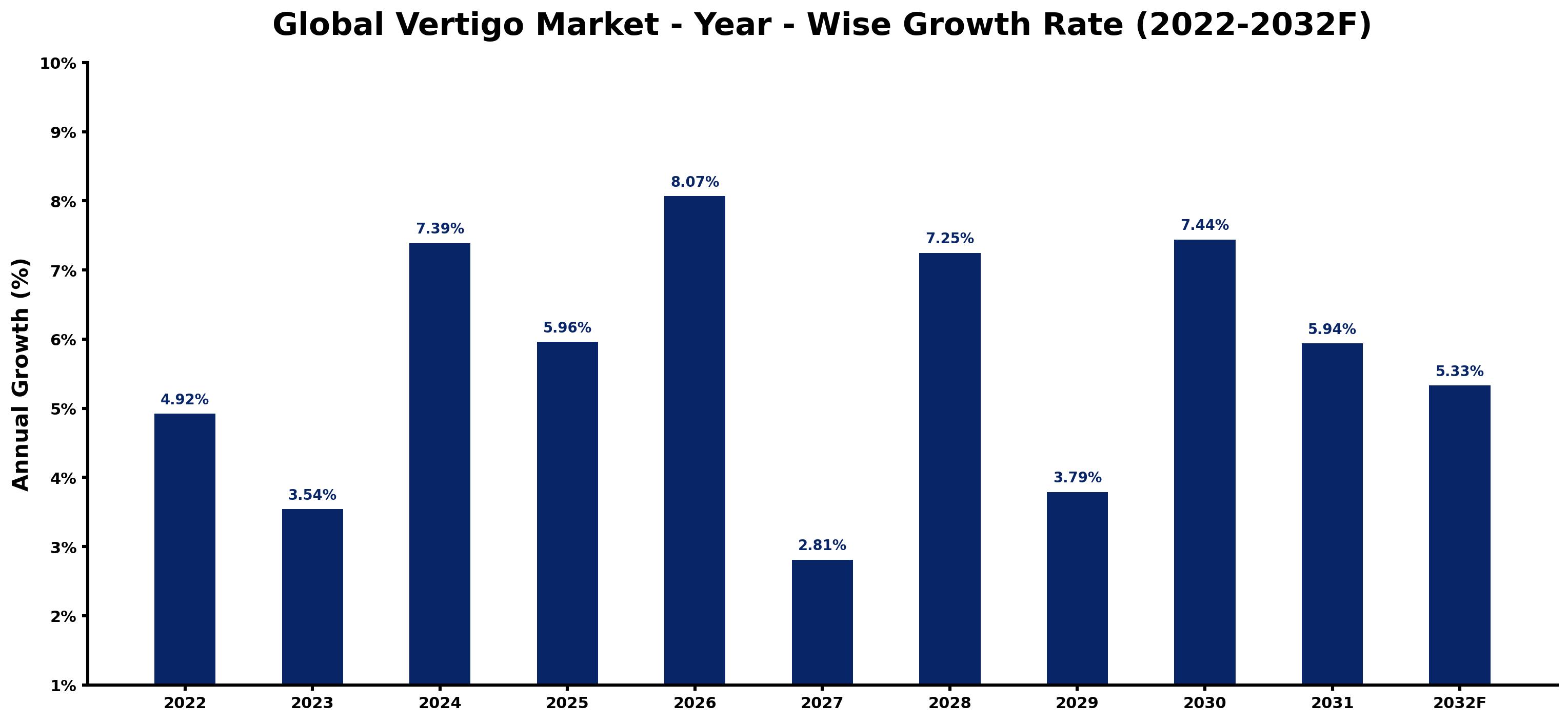 Global Vertigo Market Year-wise Growth Rate and Key Drivers