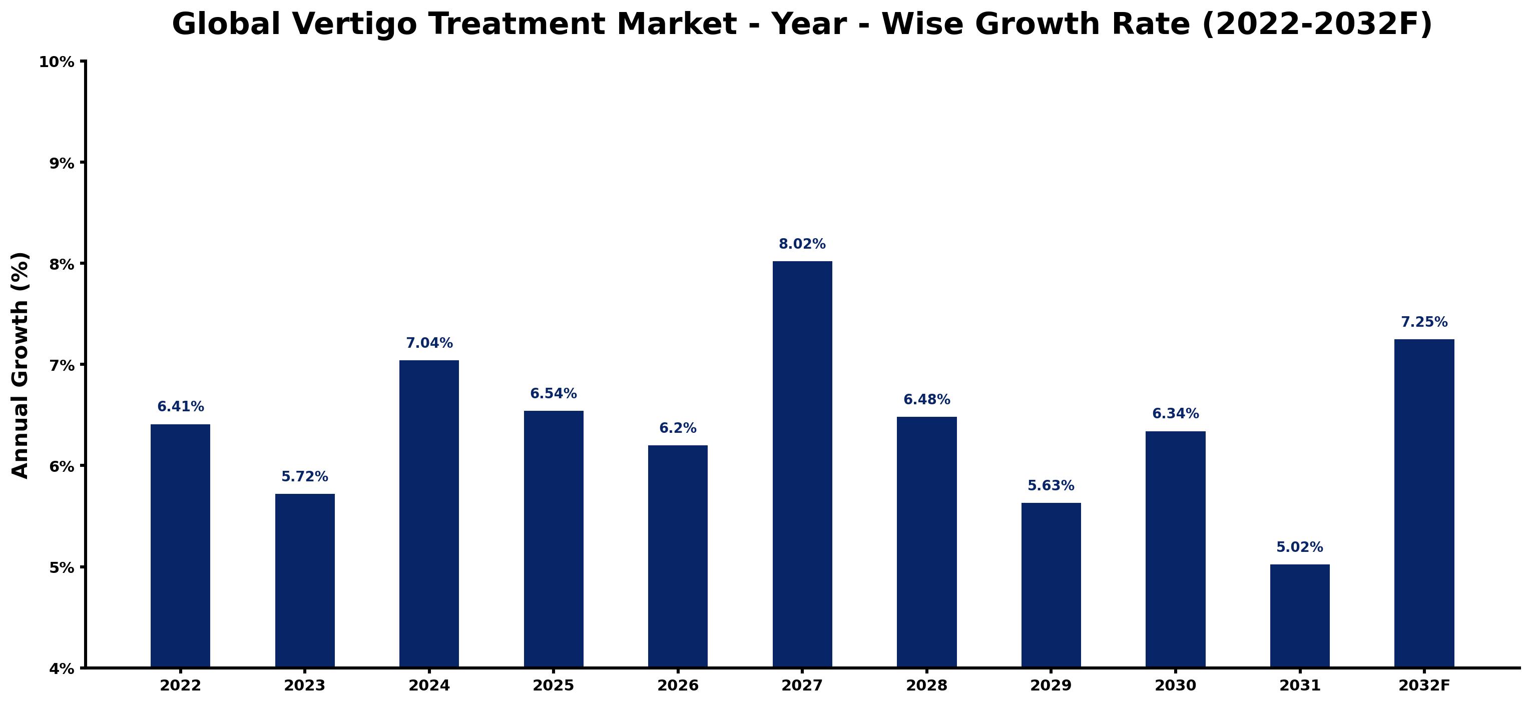 Global Vertigo Treatment Market Year-wise Growth Rate and Key Drivers