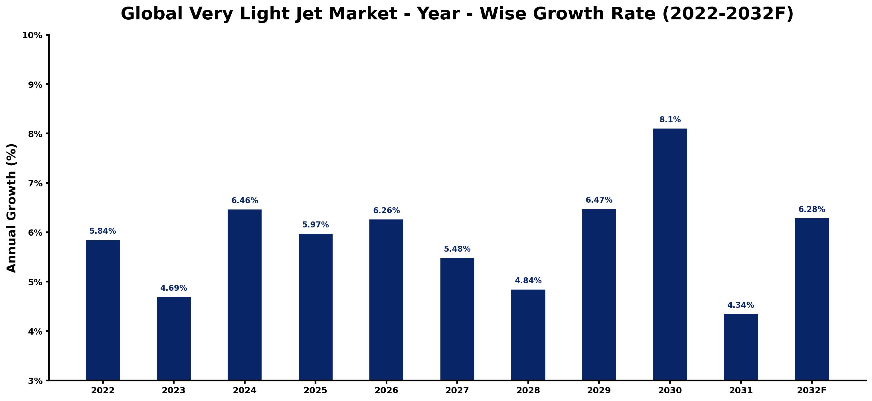 Global Very Light Jet Market Year-wise Growth Rate and Key Drivers