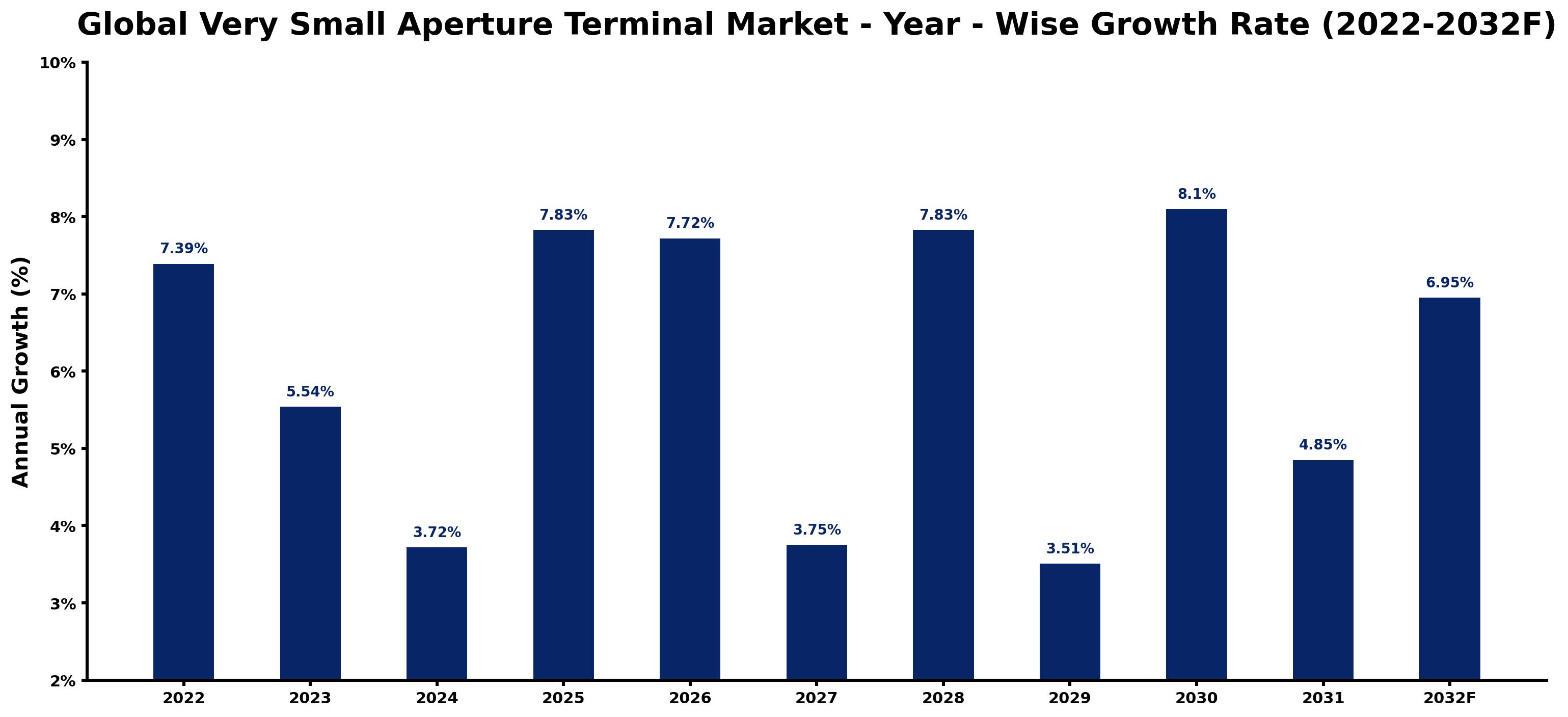 Global Very Small Aperture Terminal Market Year-wise Growth Rate and Key Drivers