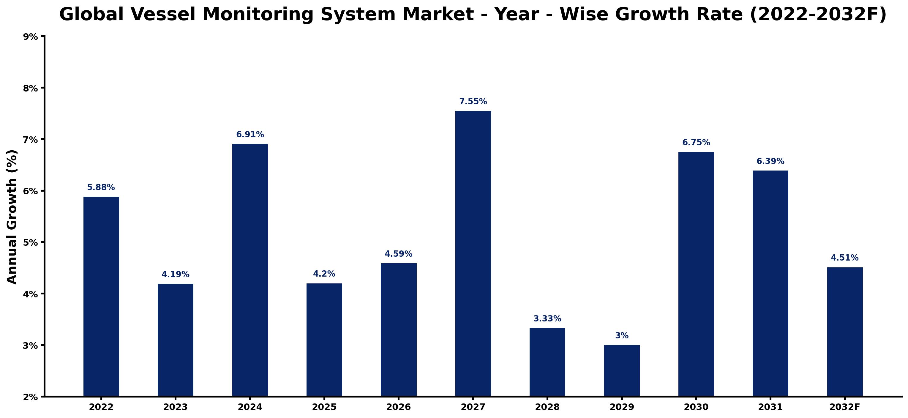 Global Vessel Monitoring System Market Year-wise Growth Rate and Key Drivers