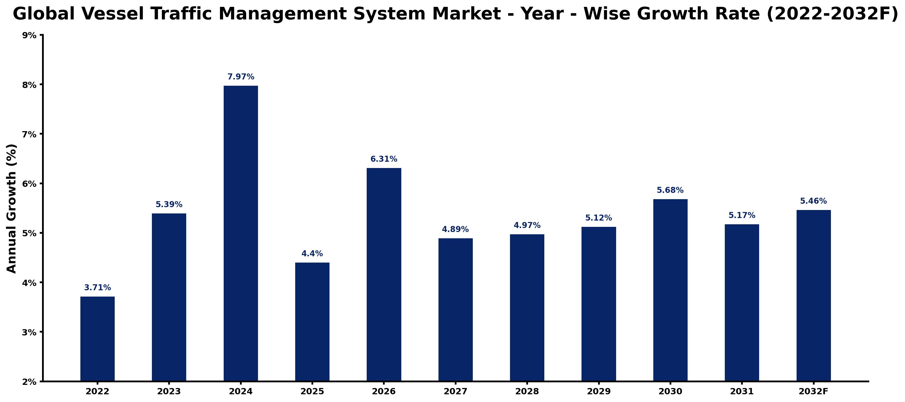 Global Vessel Traffic Management System Market Year-wise Growth Rate and Key Drivers