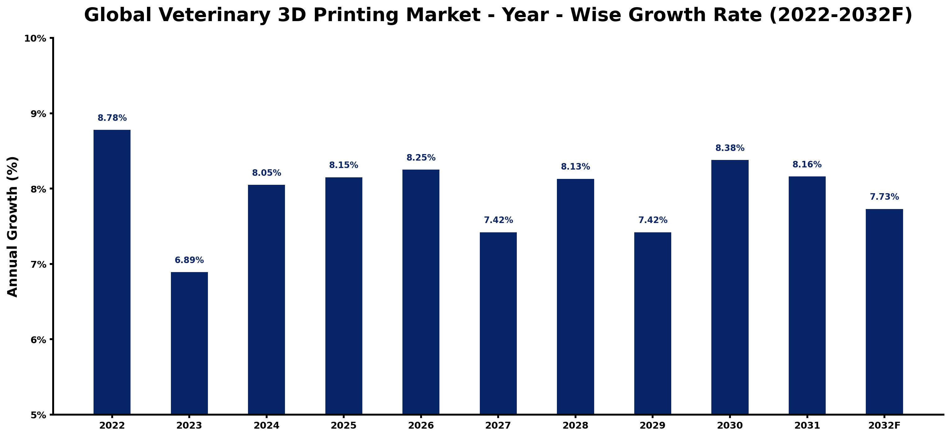 Global Veterinary 3D Printing Market Year-wise Growth Rate and Key Drivers
