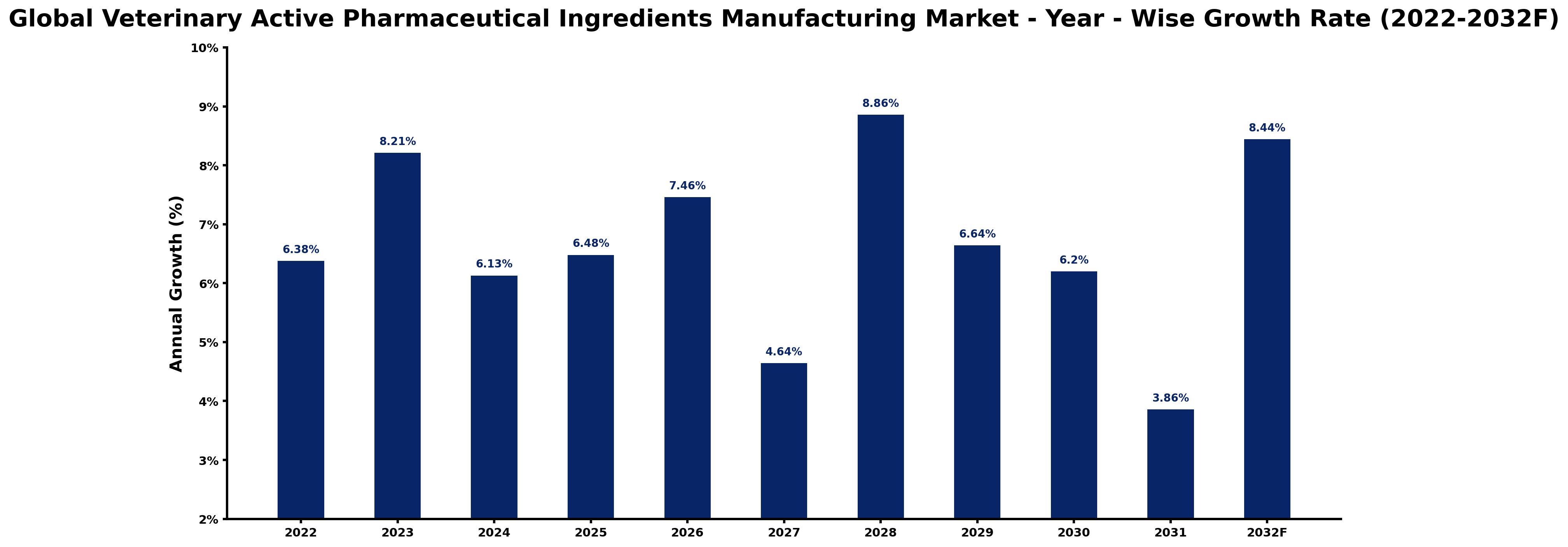 Global Veterinary Active Pharmaceutical Ingredients Manufacturing Market Year-wise Growth Rate and Key Drivers