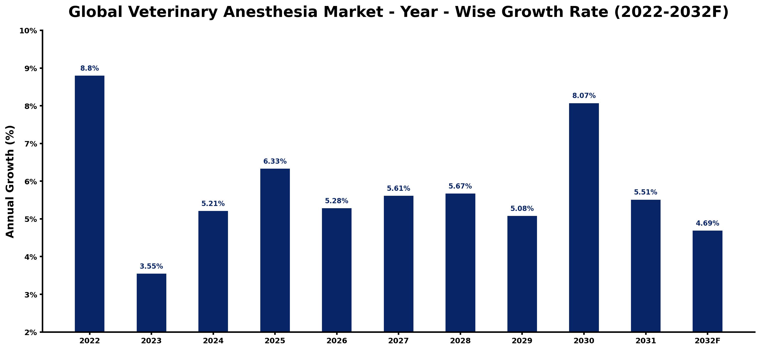 Global Veterinary Anesthesia Market Year-wise Growth Rate and Key Drivers