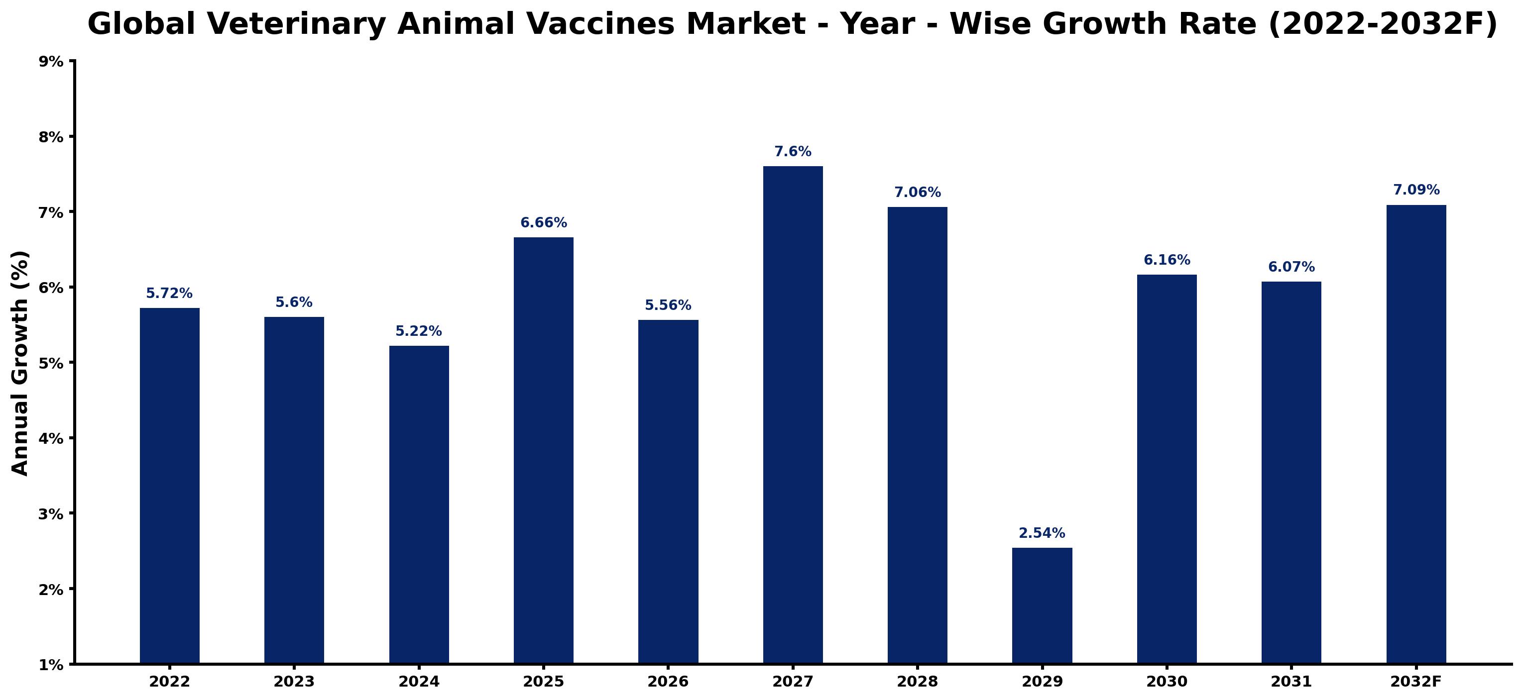 Global Veterinary Animal Vaccines Market Year-wise Growth Rate and Key Drivers