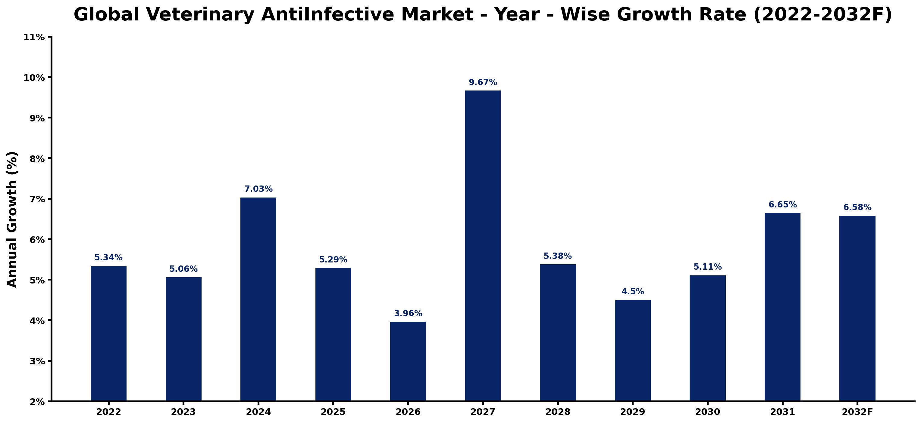 Global Veterinary AntiInfective Market Year-wise Growth Rate and Key Drivers