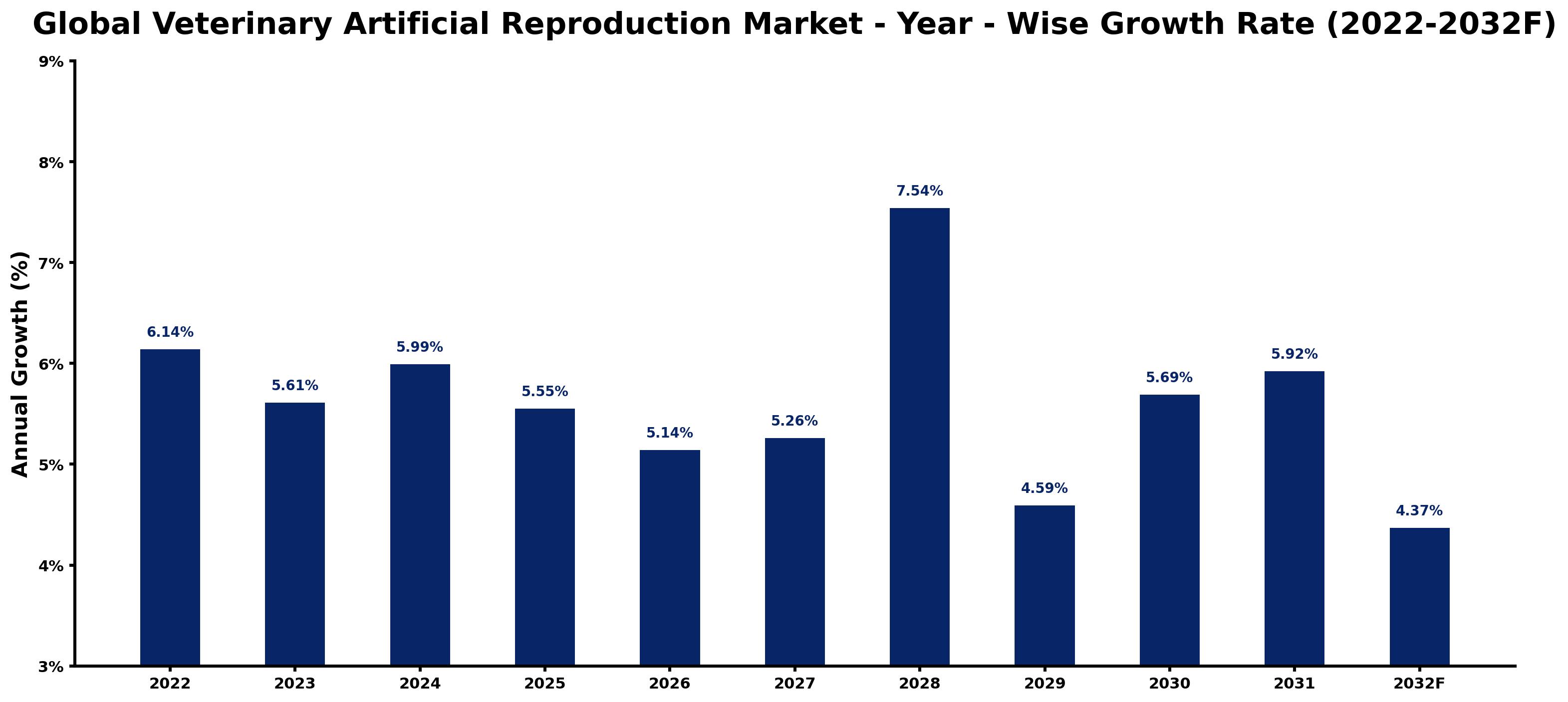 Global Veterinary Artificial Reproduction Market Year-wise Growth Rate and Key Drivers