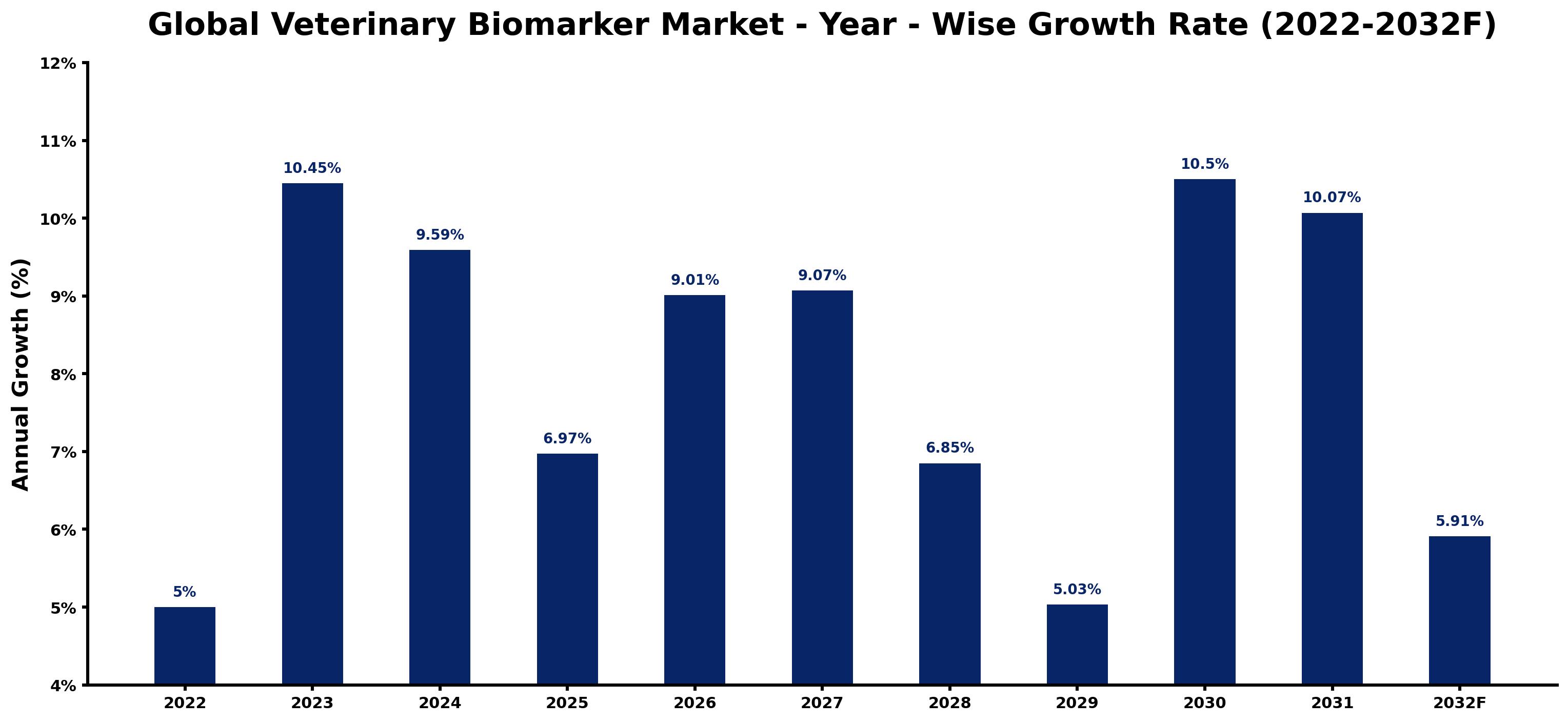 Global Veterinary Biomarker Market Year-wise Growth Rate and Key Drivers
