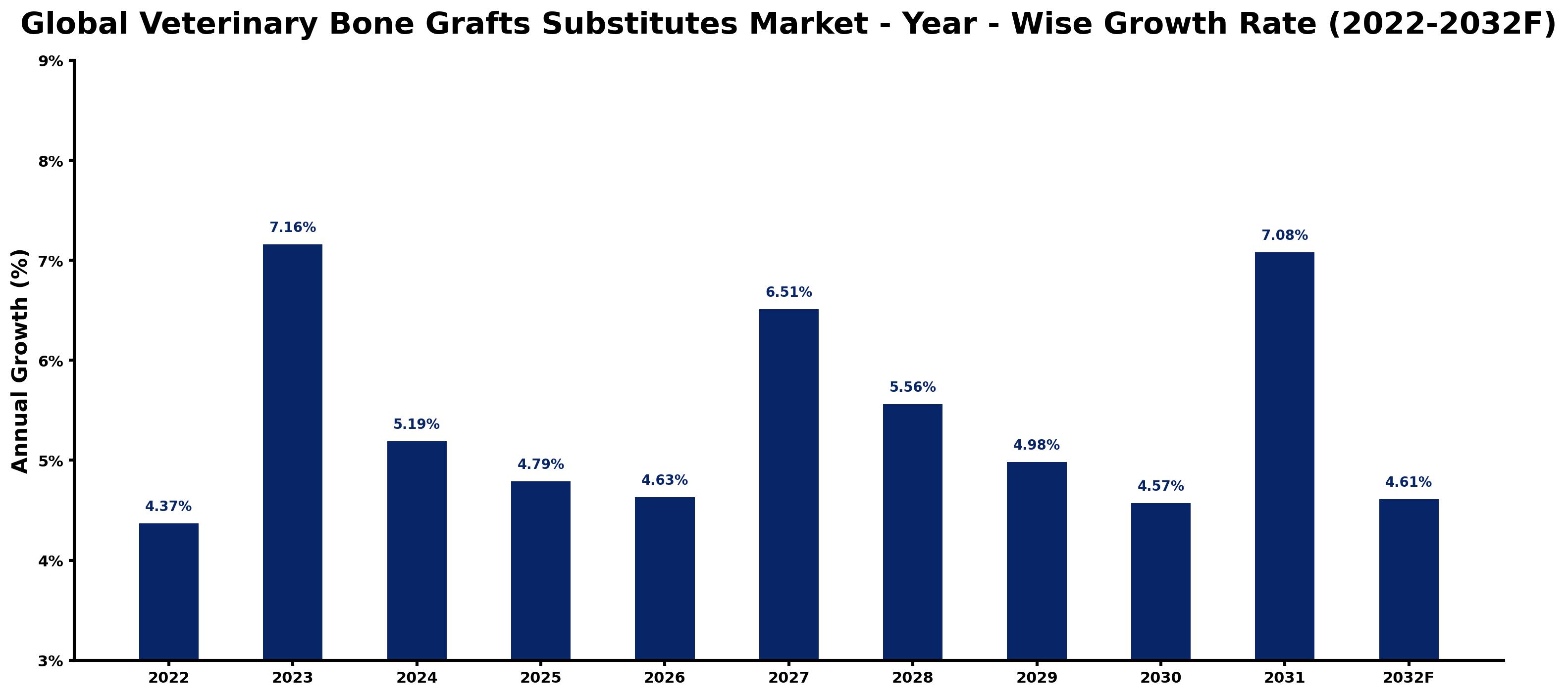 Global Veterinary Bone Grafts Substitutes Market Year-wise Growth Rate and Key Drivers