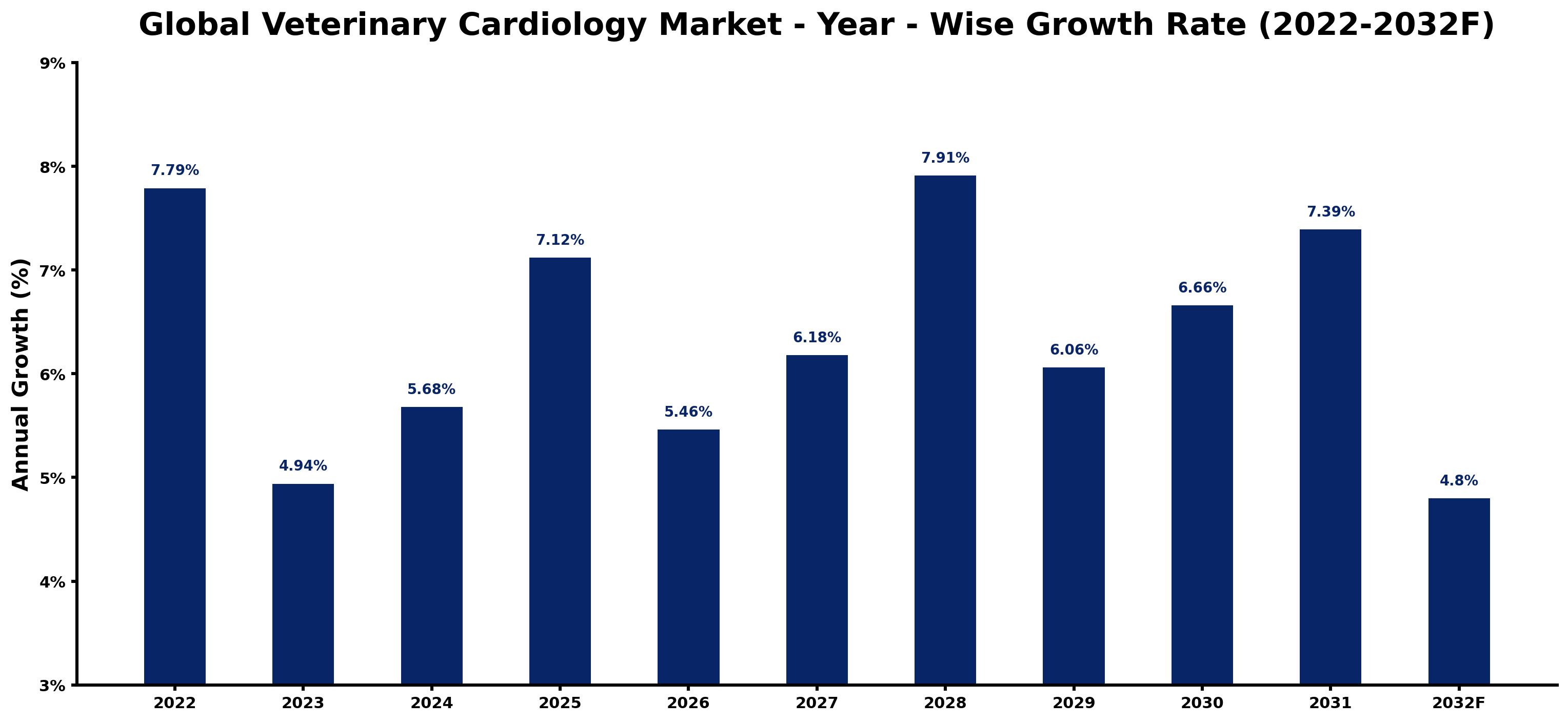 Global Veterinary Cardiology Market Year-wise Growth Rate and Key Drivers