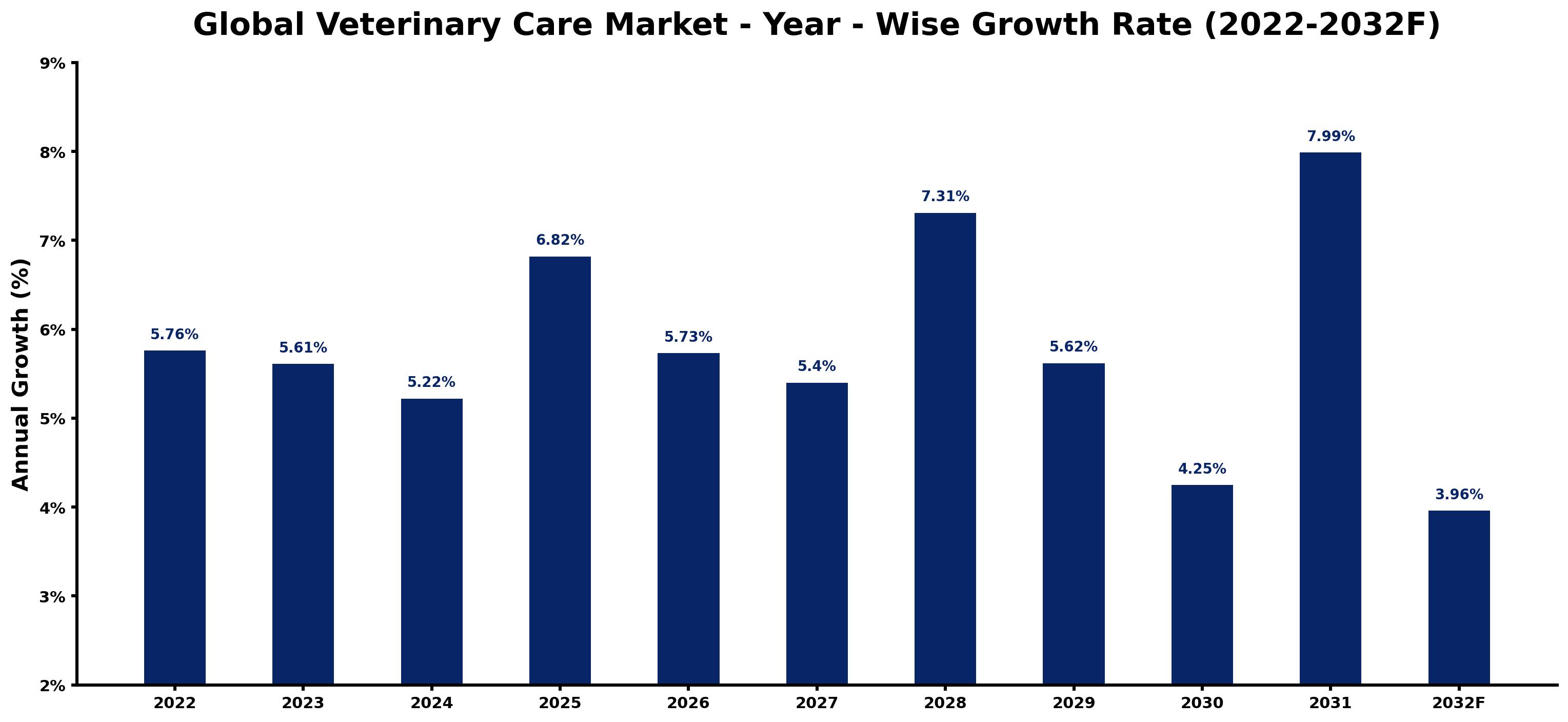 Global Veterinary Care Market Year-wise Growth Rate and Key Drivers