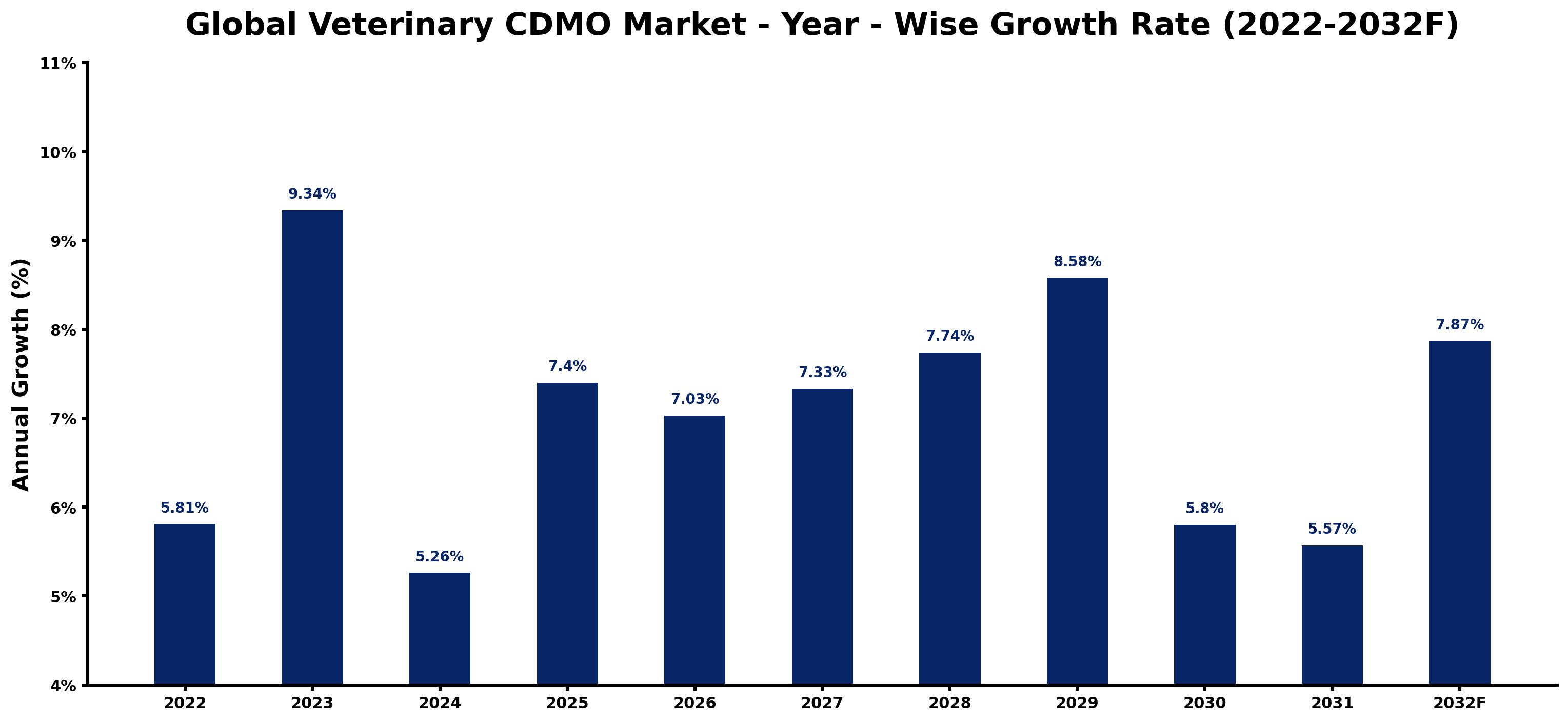 Global Veterinary CDMO Market Year-wise Growth Rate and Key Drivers