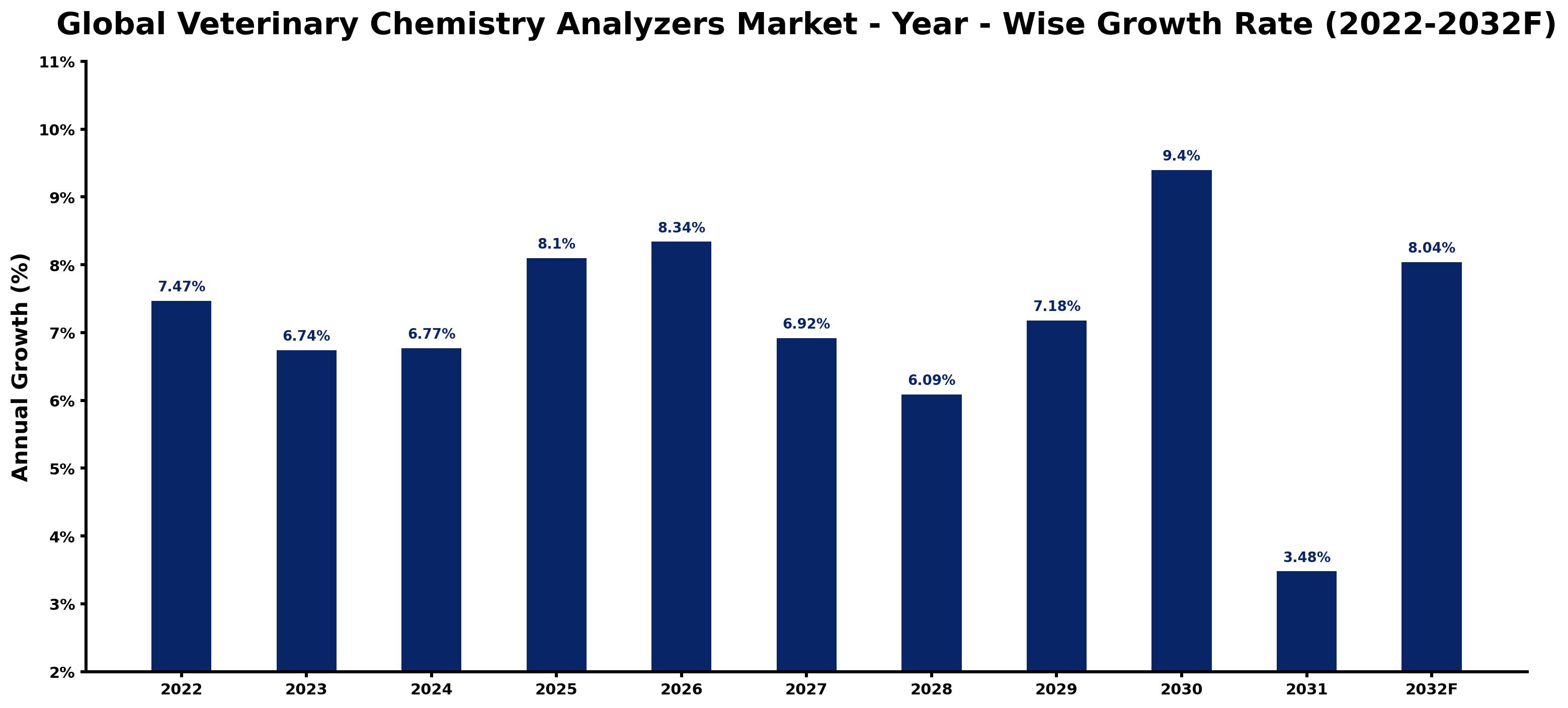 Global Veterinary Chemistry Analyzers Market Year-wise Growth Rate and Key Drivers