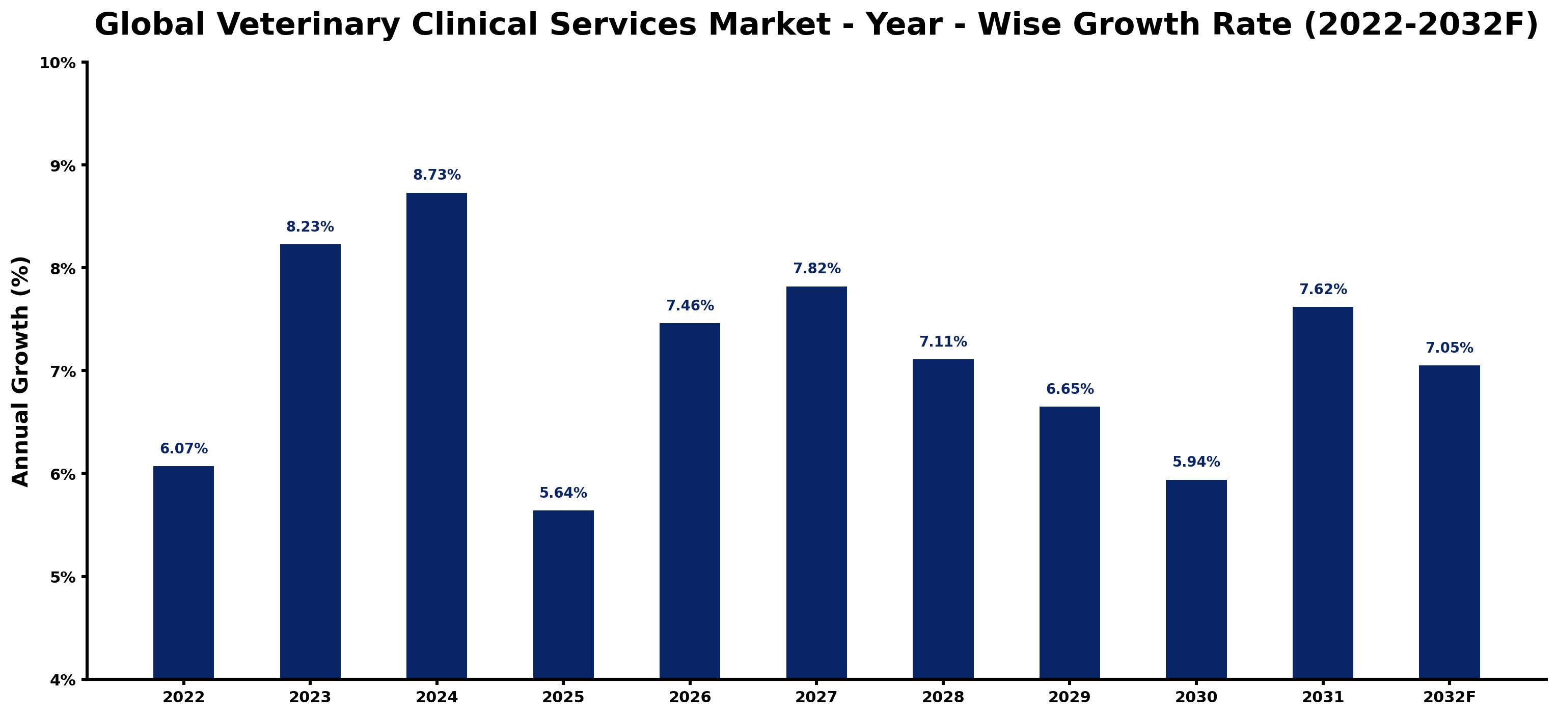 Global Veterinary Clinical Services Market Year-wise Growth Rate and Key Drivers