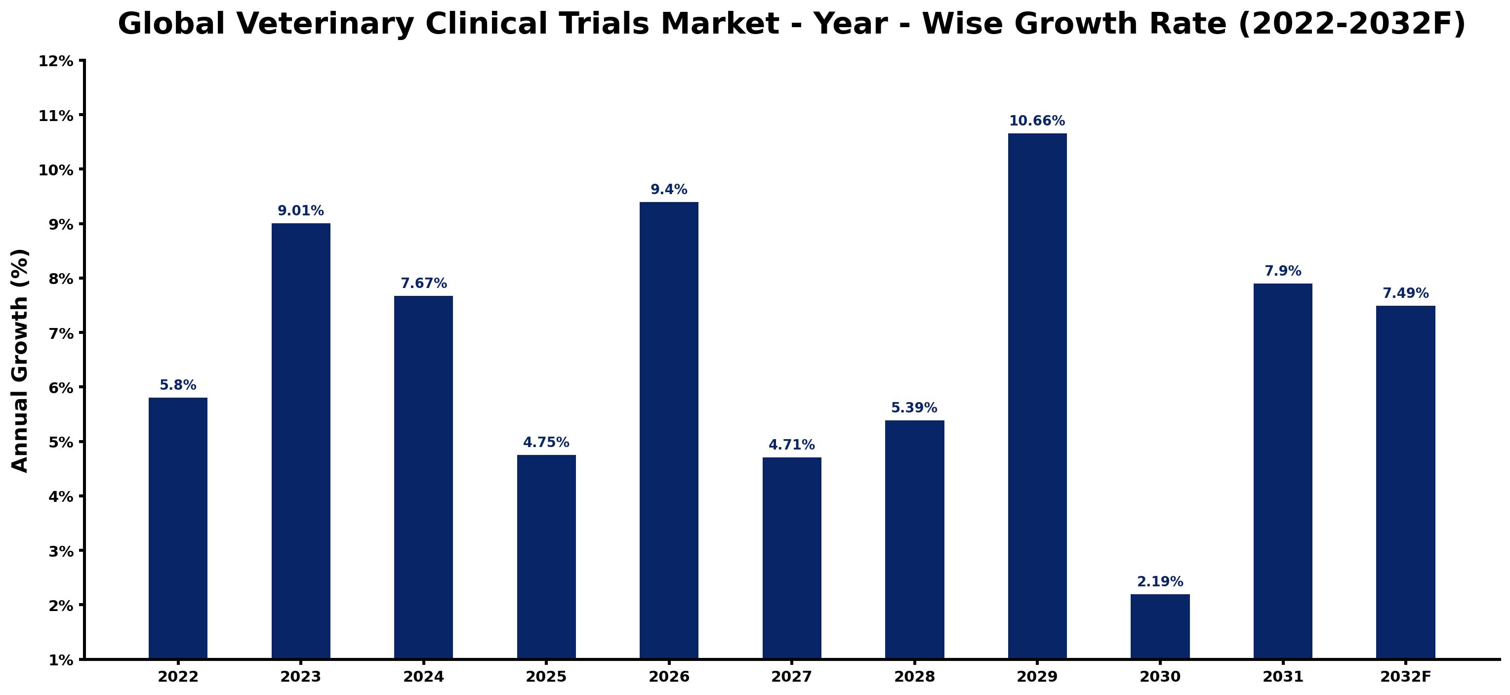 Global Veterinary Clinical Trials Market Year-wise Growth Rate and Key Drivers