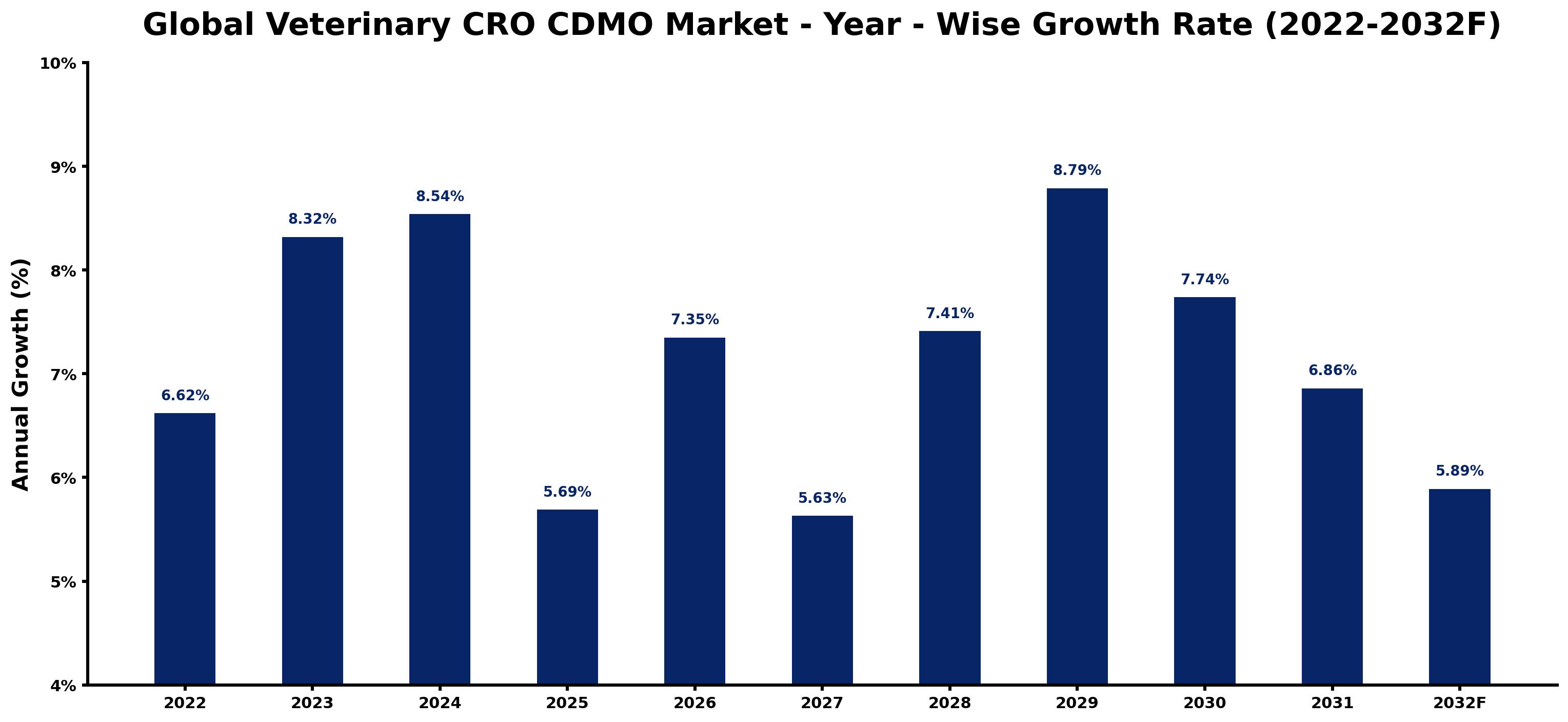 Global Veterinary CRO CDMO Market Year-wise Growth Rate and Key Drivers
