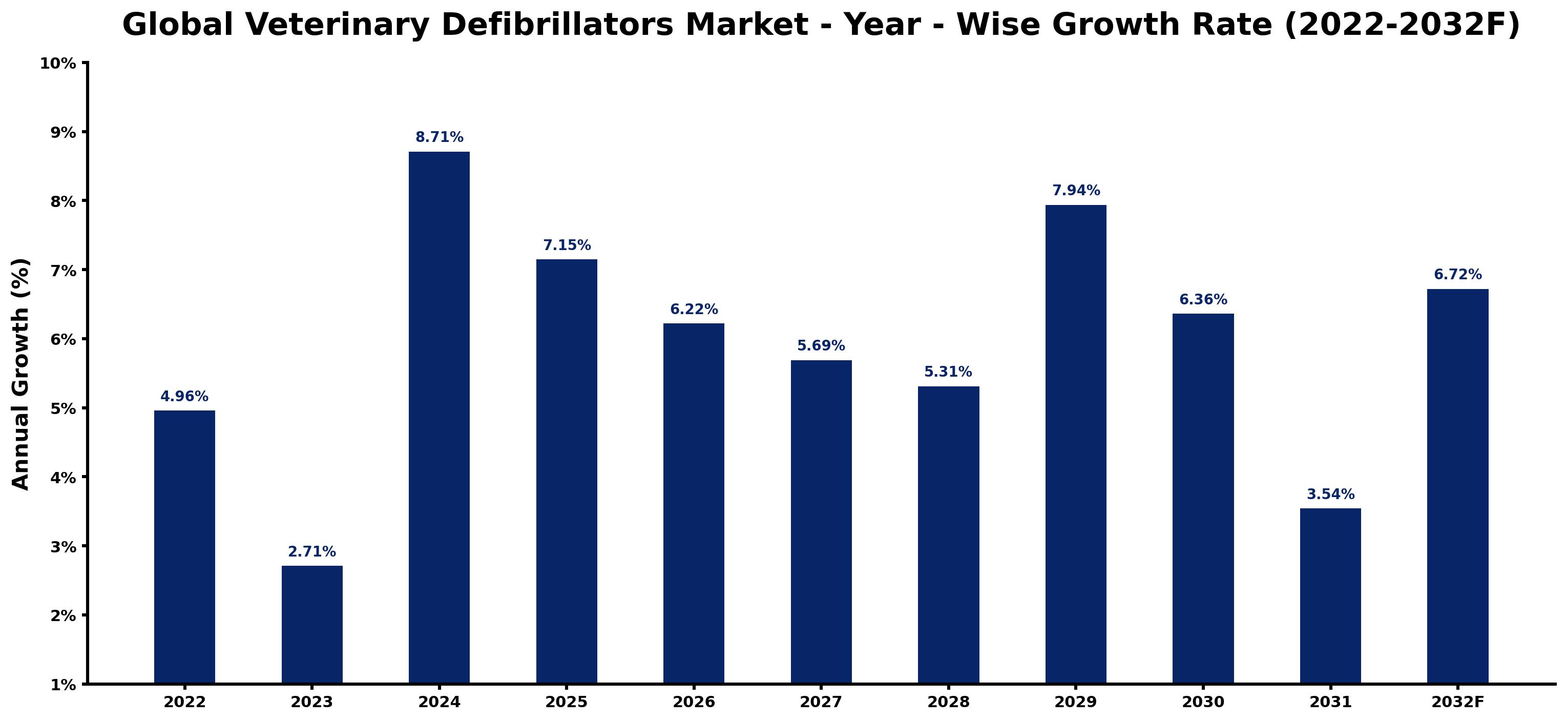 Global Veterinary Defibrillators Market Year-wise Growth Rate and Key Drivers