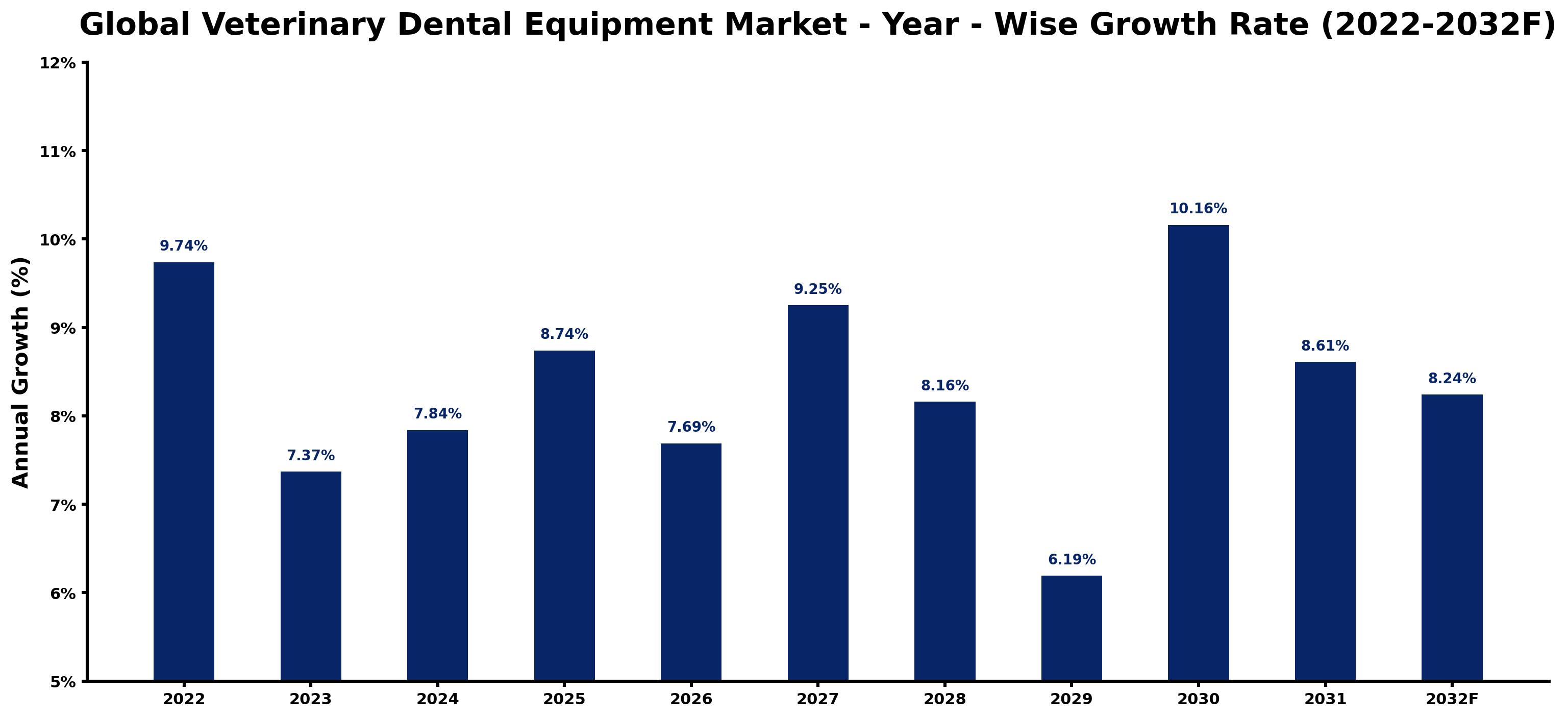 Global Veterinary Dental Equipment Market Year-wise Growth Rate and Key Drivers