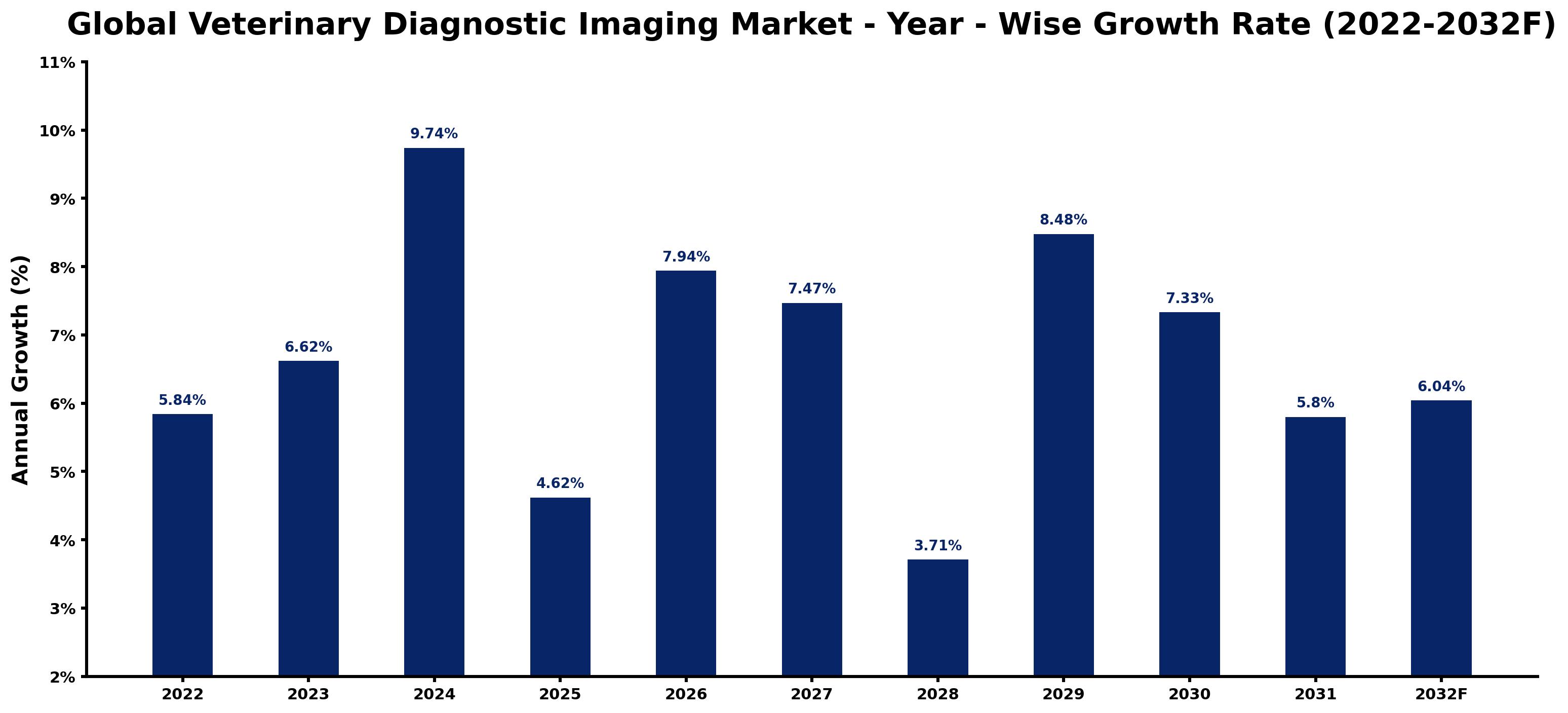 Global Veterinary Diagnostic Imaging Market Year-wise Growth Rate and Key Drivers