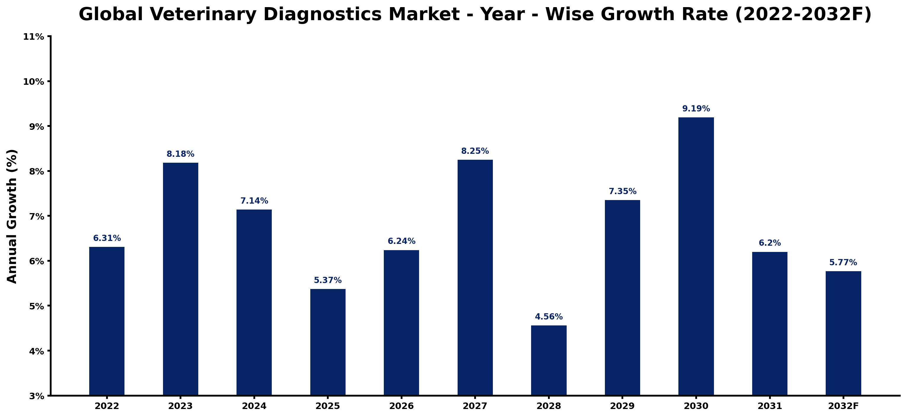 Global Veterinary Diagnostics Market Year-wise Growth Rate and Key Drivers