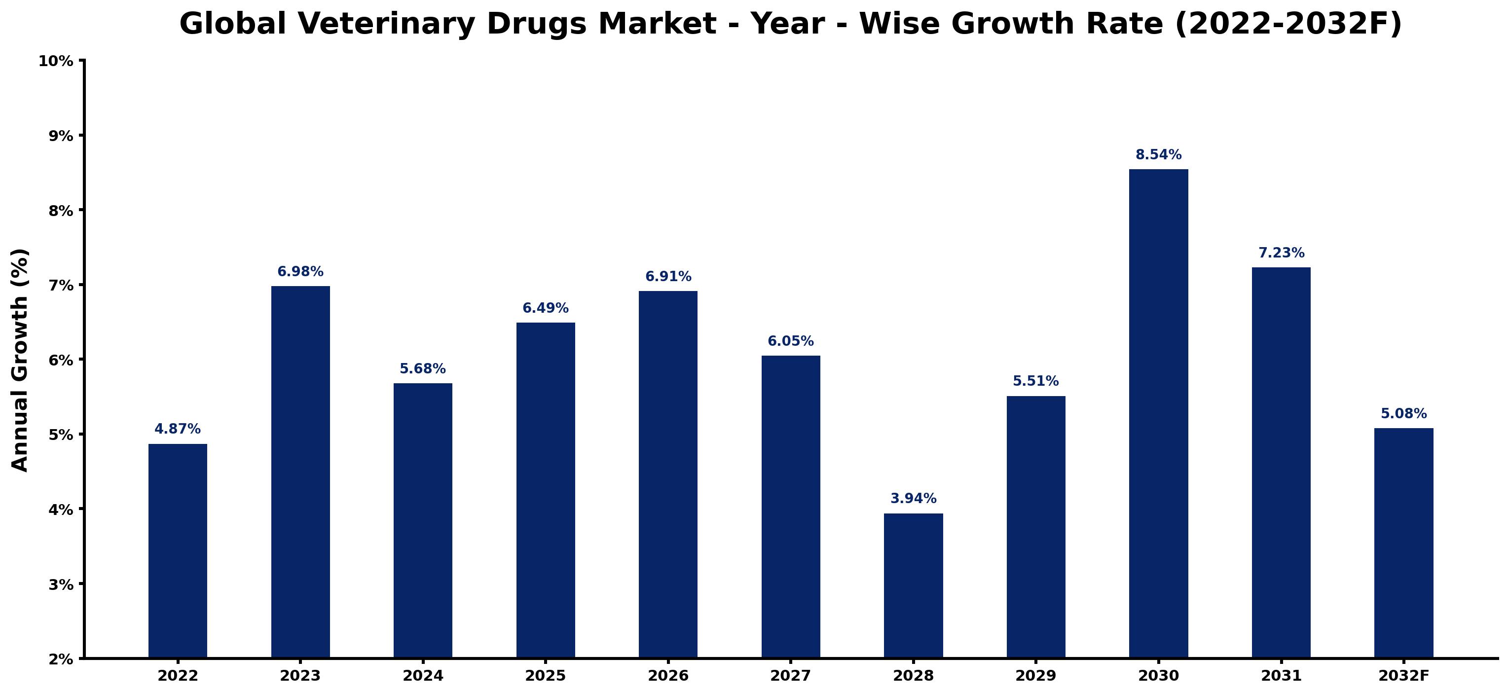 Global Veterinary Drugs Market Year-wise Growth Rate and Key Drivers