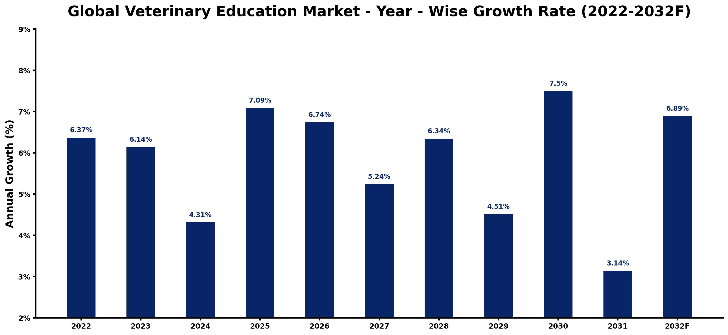 Global Veterinary Education Market Year-wise Growth Rate and Key Drivers