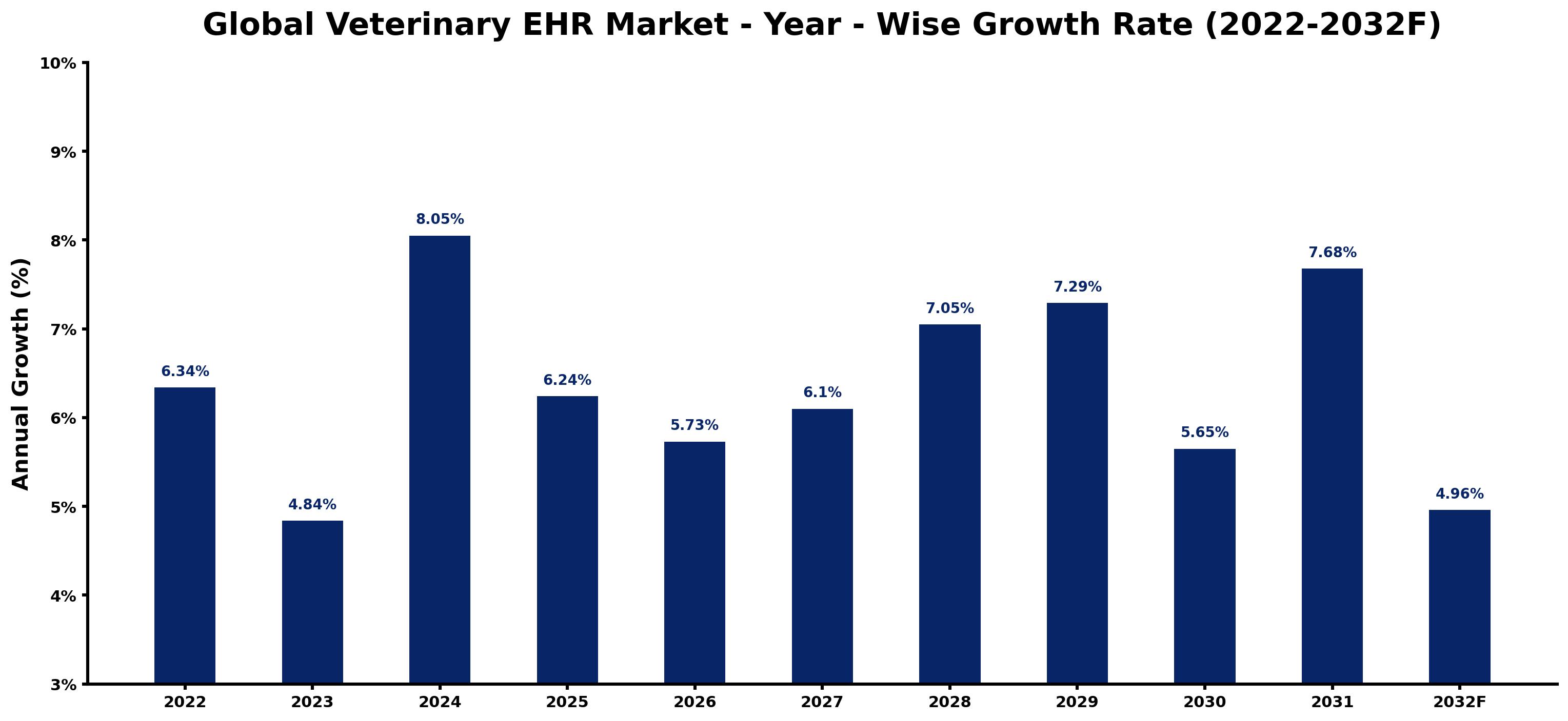Global Veterinary EHR Market Year-wise Growth Rate and Key Drivers