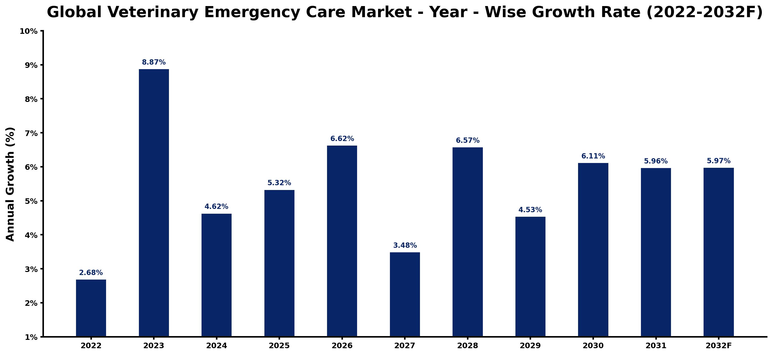 Global Veterinary Emergency Care Market Year-wise Growth Rate and Key Drivers
