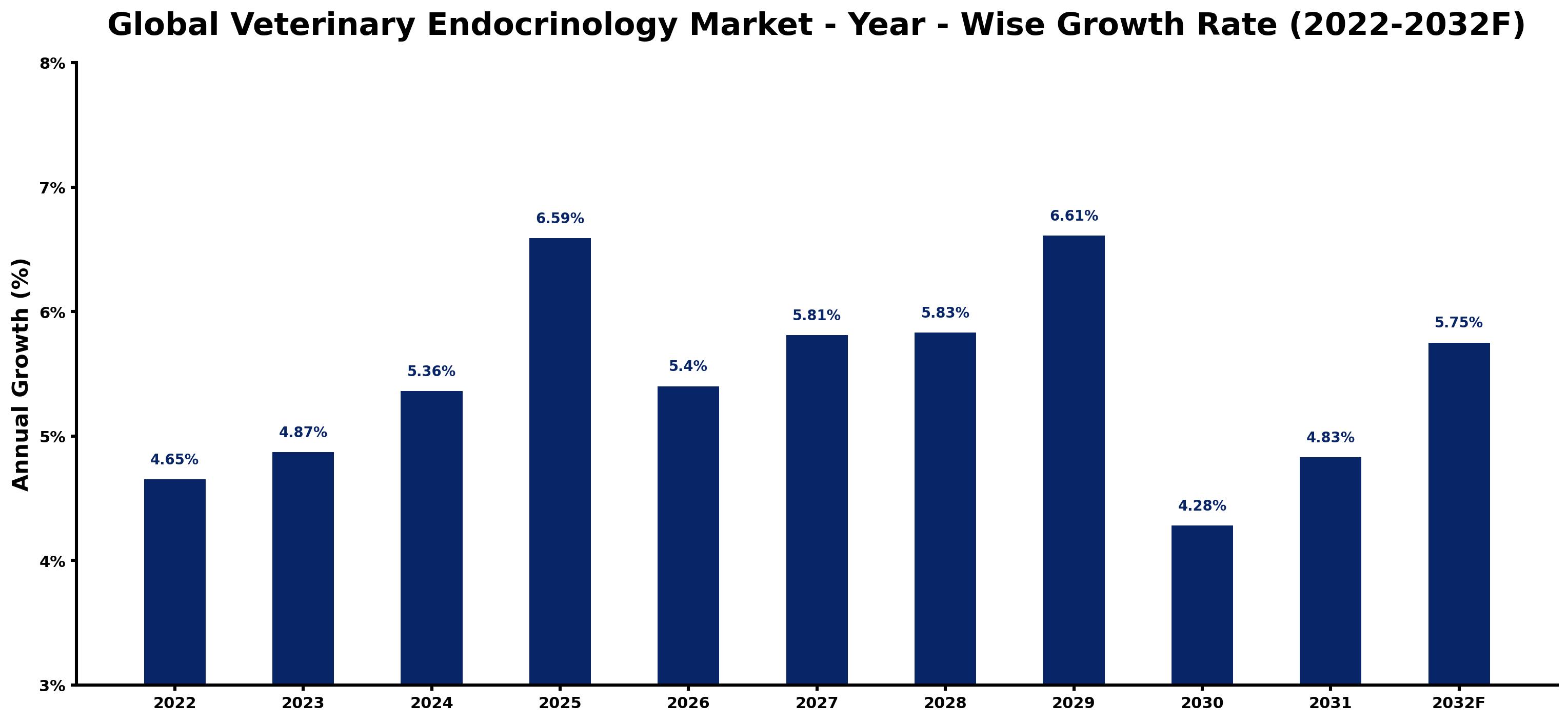 Global Veterinary Endocrinology Market Year-wise Growth Rate and Key Drivers