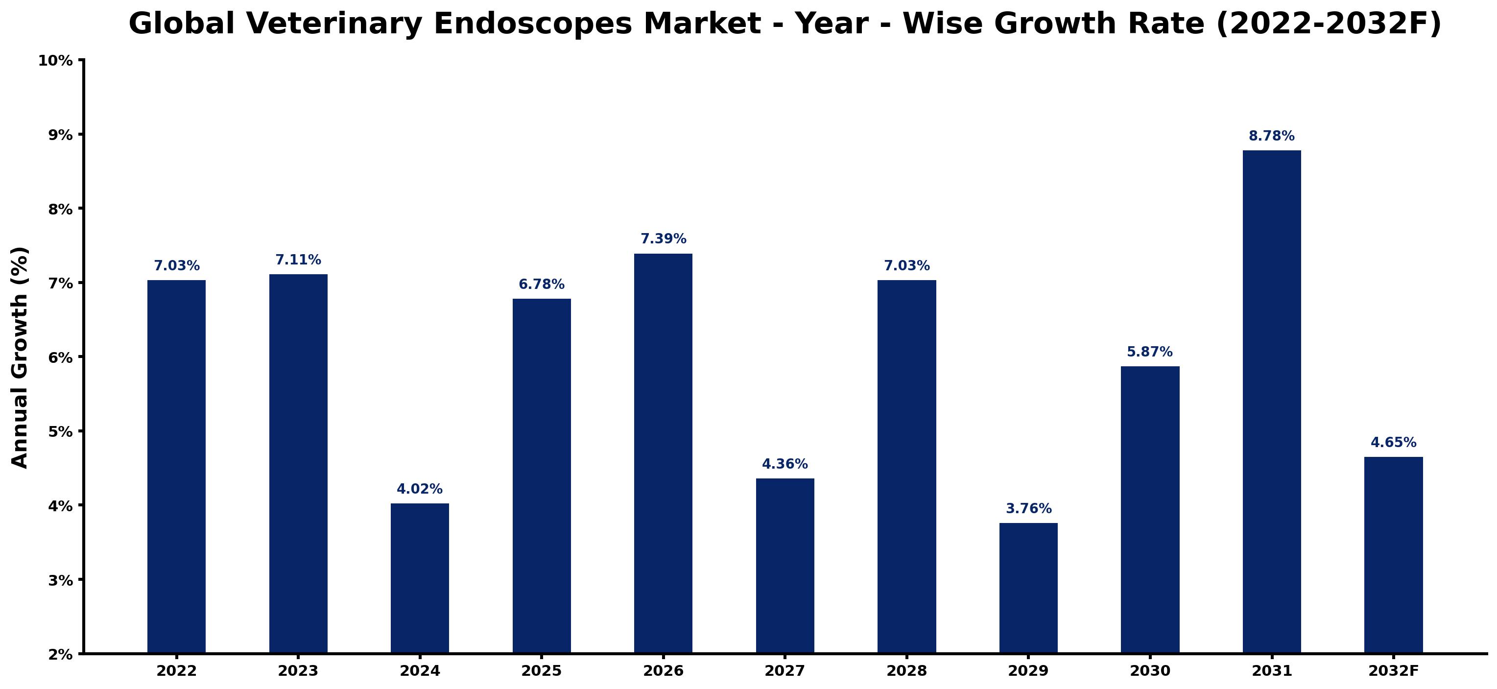 Global Veterinary Endoscopes Market Year-wise Growth Rate and Key Drivers
