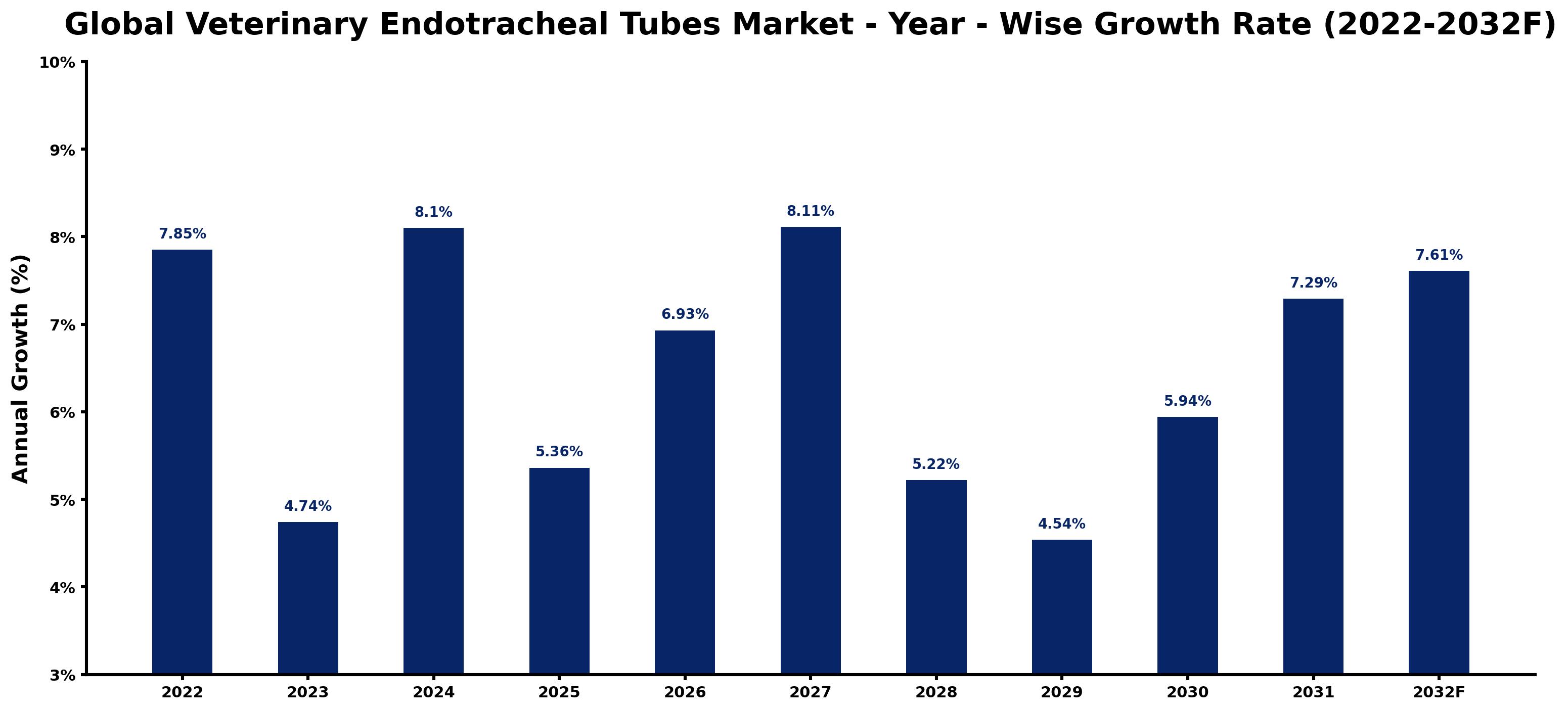 Global Veterinary Endotracheal Tubes Market Year-wise Growth Rate and Key Drivers