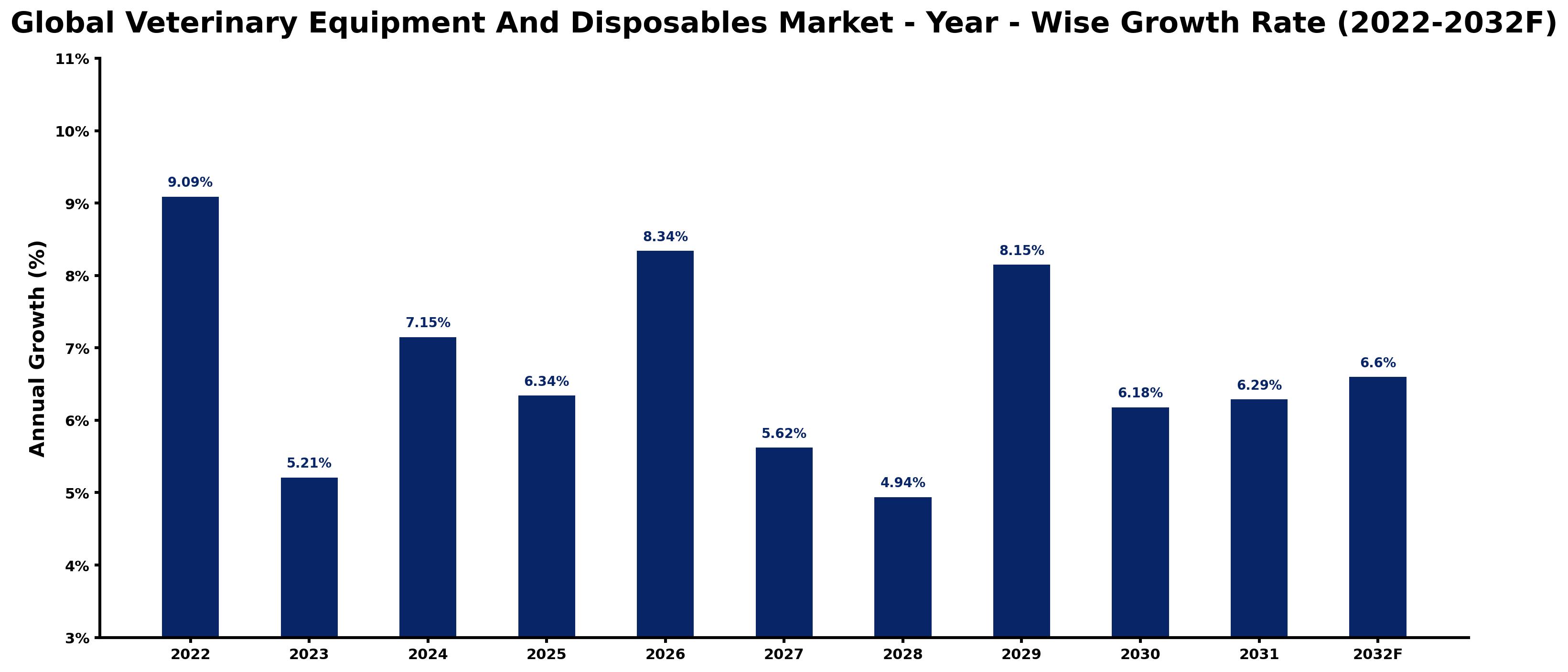 Global Veterinary Equipment And Disposables Market Year-wise Growth Rate and Key Drivers