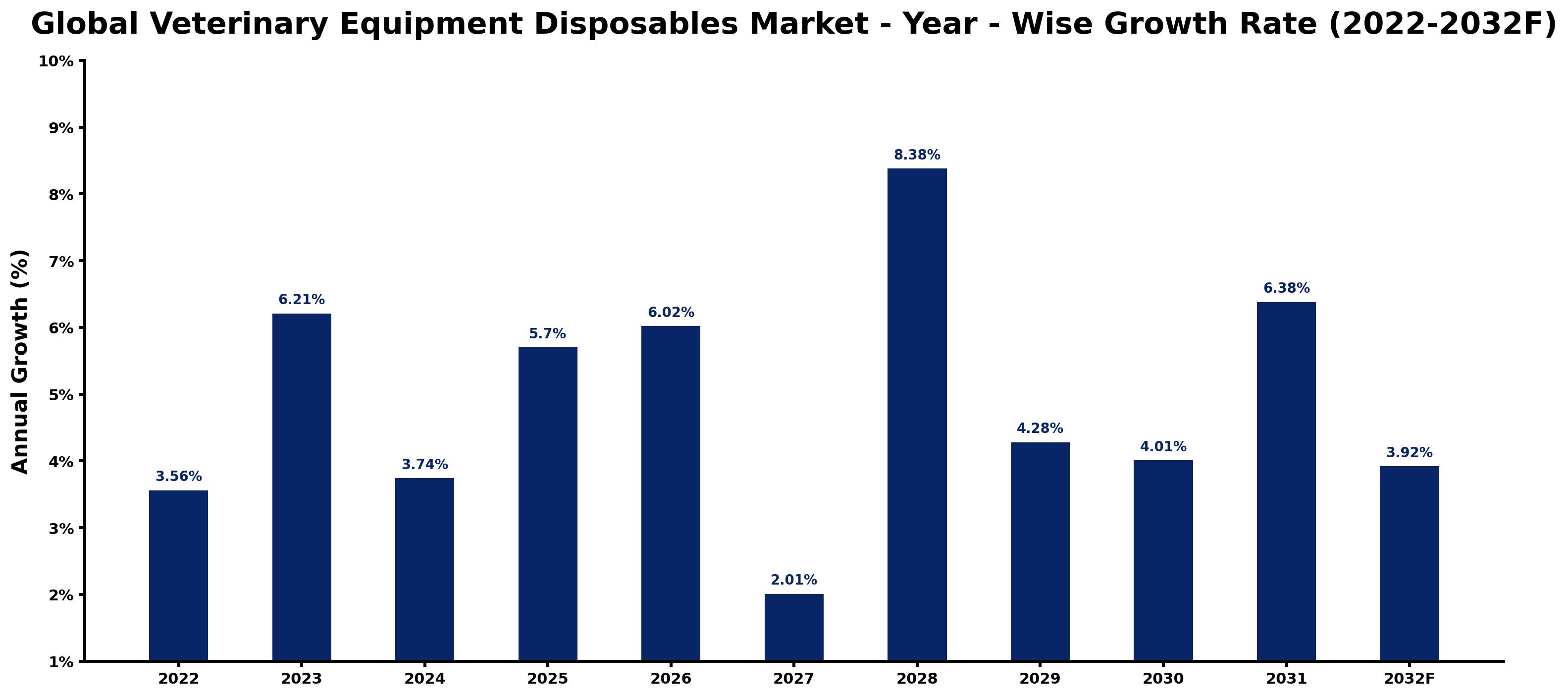 Global Veterinary Equipment Disposables Market Year-wise Growth Rate and Key Drivers