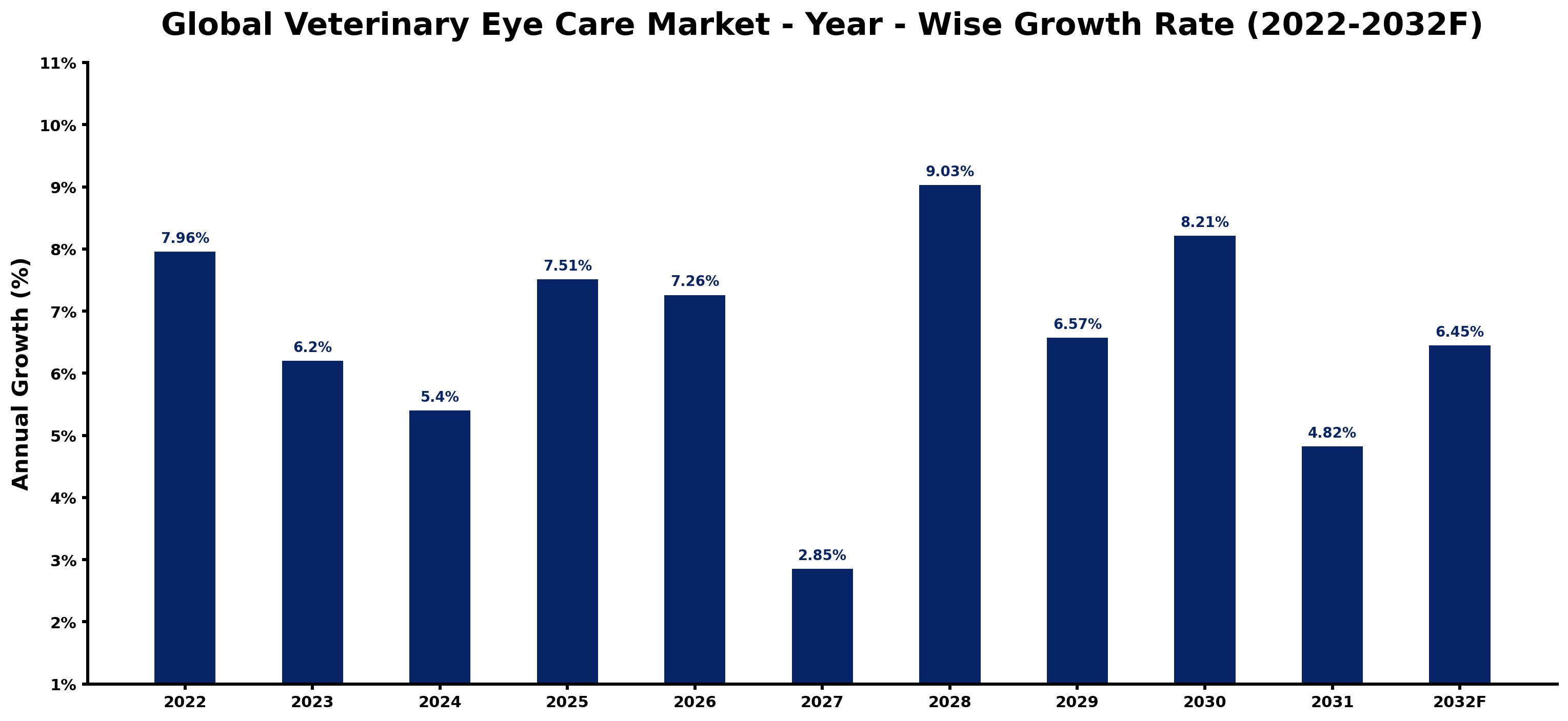 Global Veterinary Eye Care Market Year-wise Growth Rate and Key Drivers