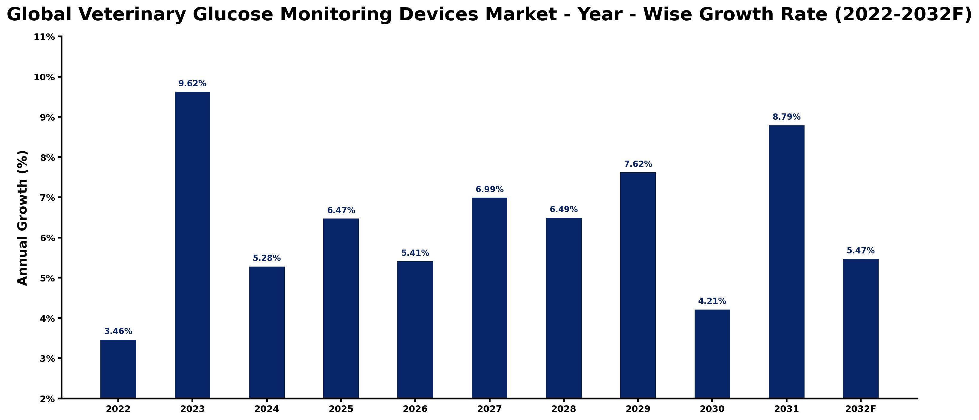 Global Veterinary Glucose Monitoring Devices Market Year-wise Growth Rate and Key Drivers