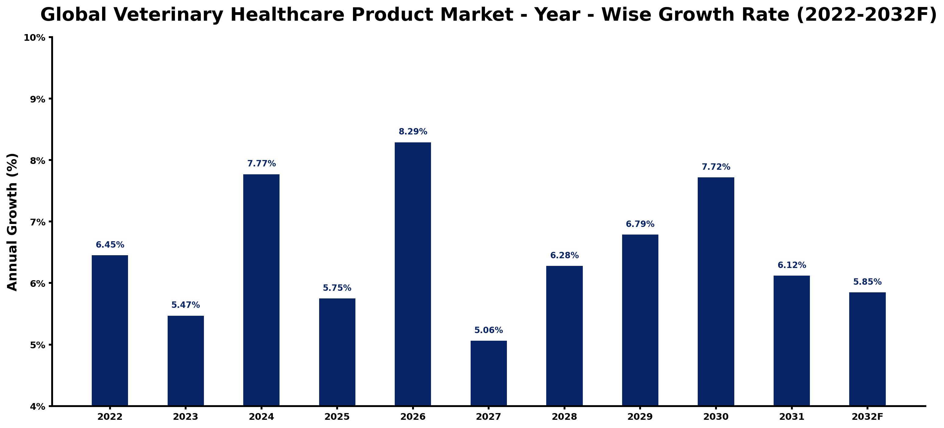 Global Veterinary Healthcare Product Market Year-wise Growth Rate and Key Drivers