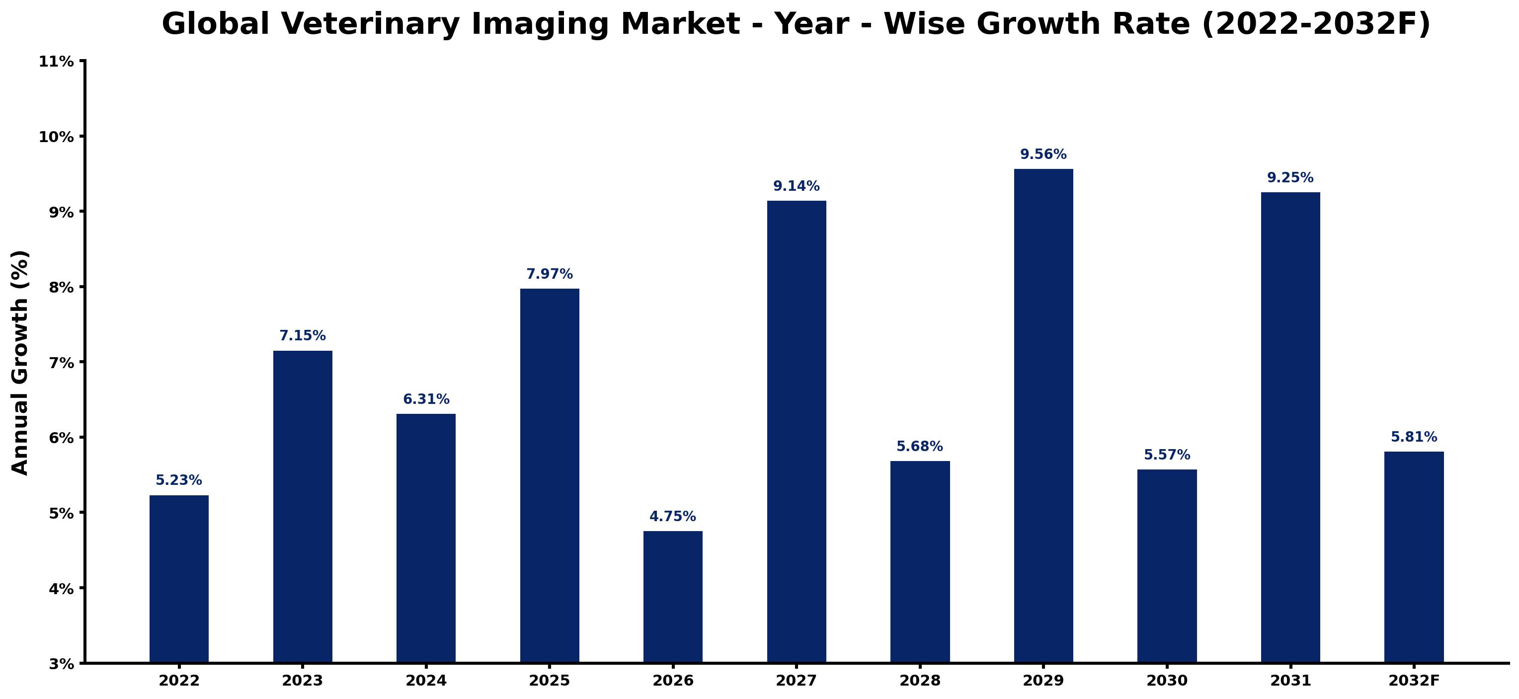 Global Veterinary Imaging Market Year-wise Growth Rate and Key Drivers